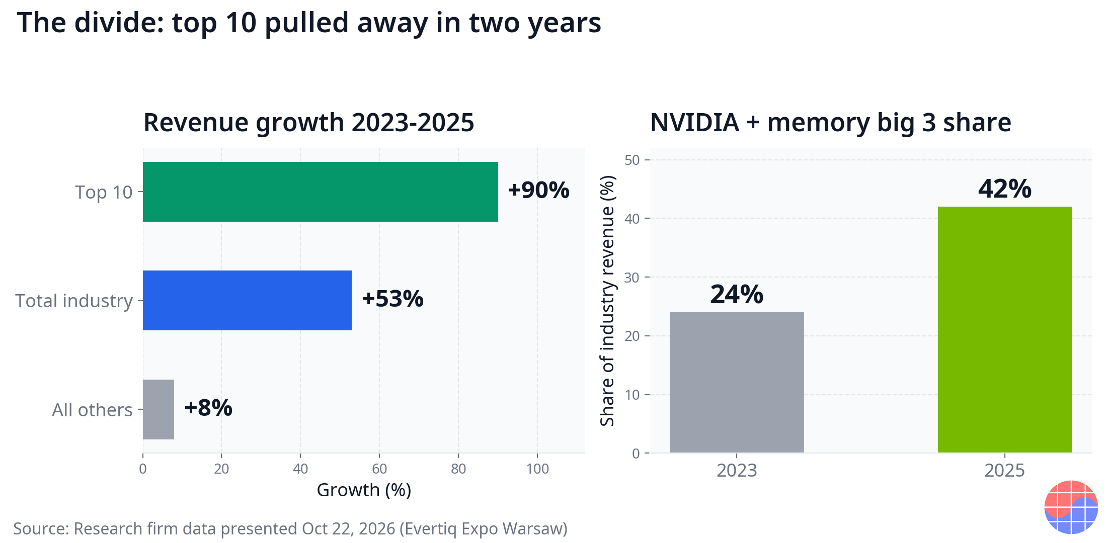 2023→2025 성장률 격차 — Top 10 +90% 대 그 외 +8%, NVIDIA와 메모리 3사 비중 24%에서 42%로