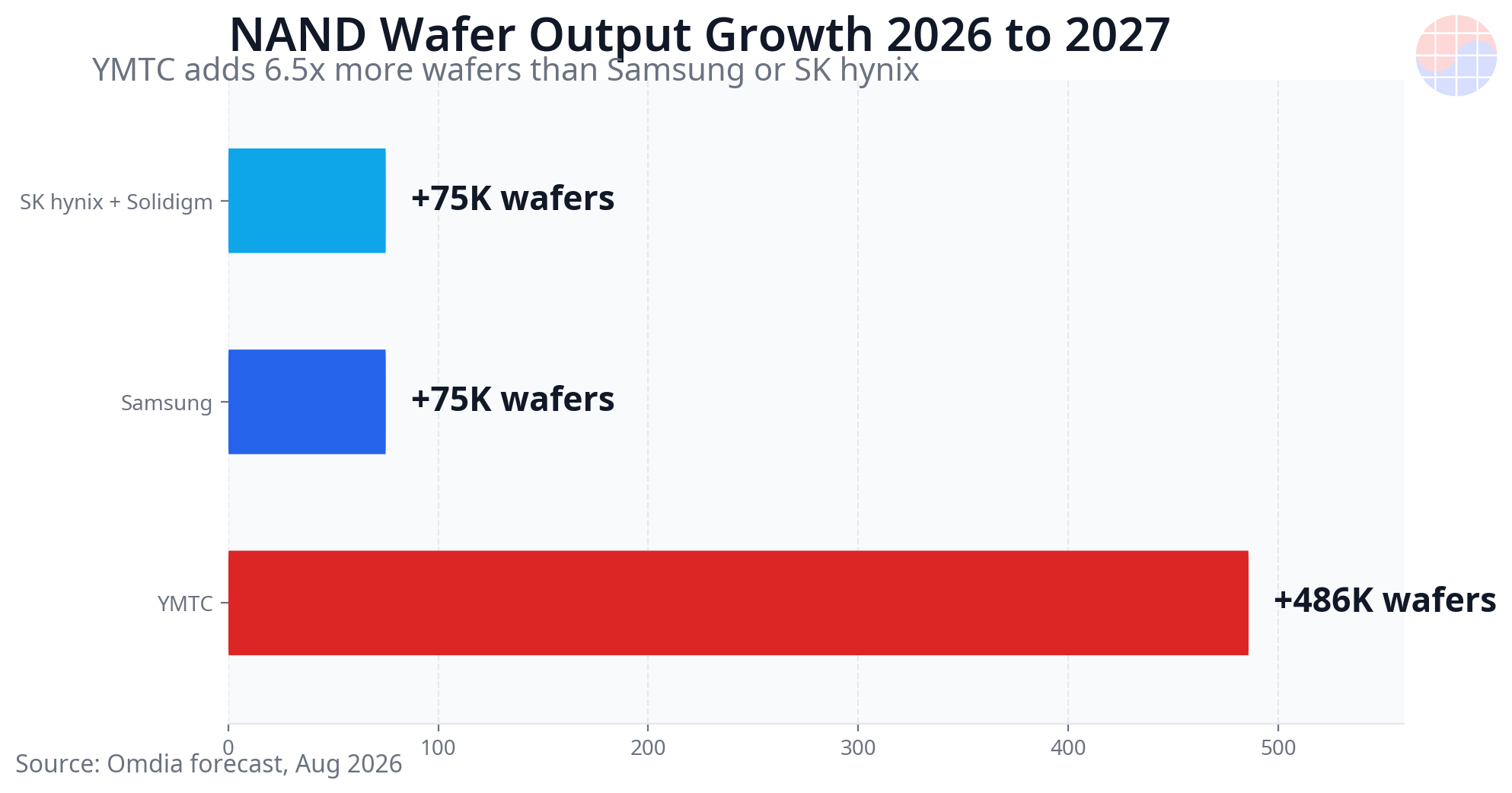 NAND wafer output growth 2026 to 2027 - YMTC plus 486K wafers vs Samsung and SK hynix plus 75K each