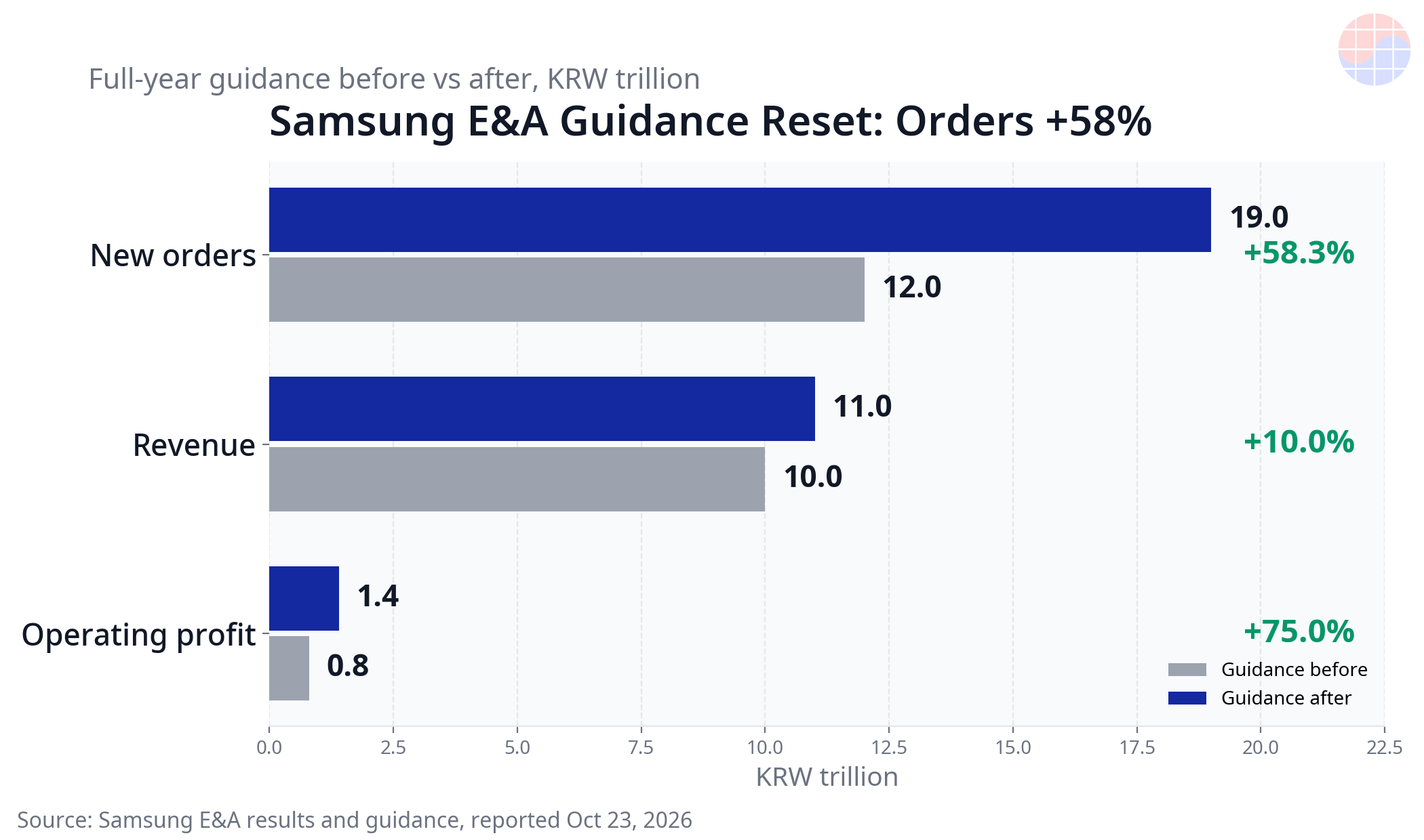 Revisión de la guía anual de Samsung E&A: nuevos pedidos de 12 a 19 billones de KRW (+58,3%), ingresos de 10 a 11 billones y beneficio operativo de 0,8 a 1,4 billones (+75,0%)