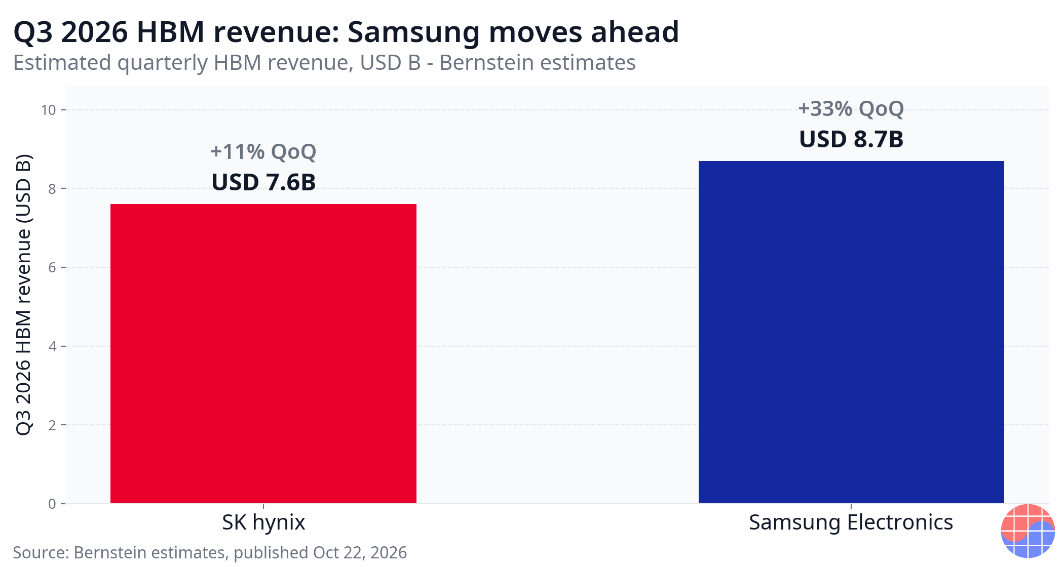Q3 2026 estimated HBM revenue: Samsung Electronics USD 8.7B (+33% QoQ) vs SK hynix USD 7.6B (+11% QoQ)