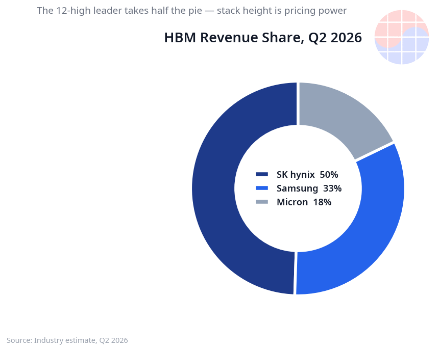 HBM revenue share, Q2 2026: SK hynix 50%, Samsung 33%, Micron 18% (industry estimate)