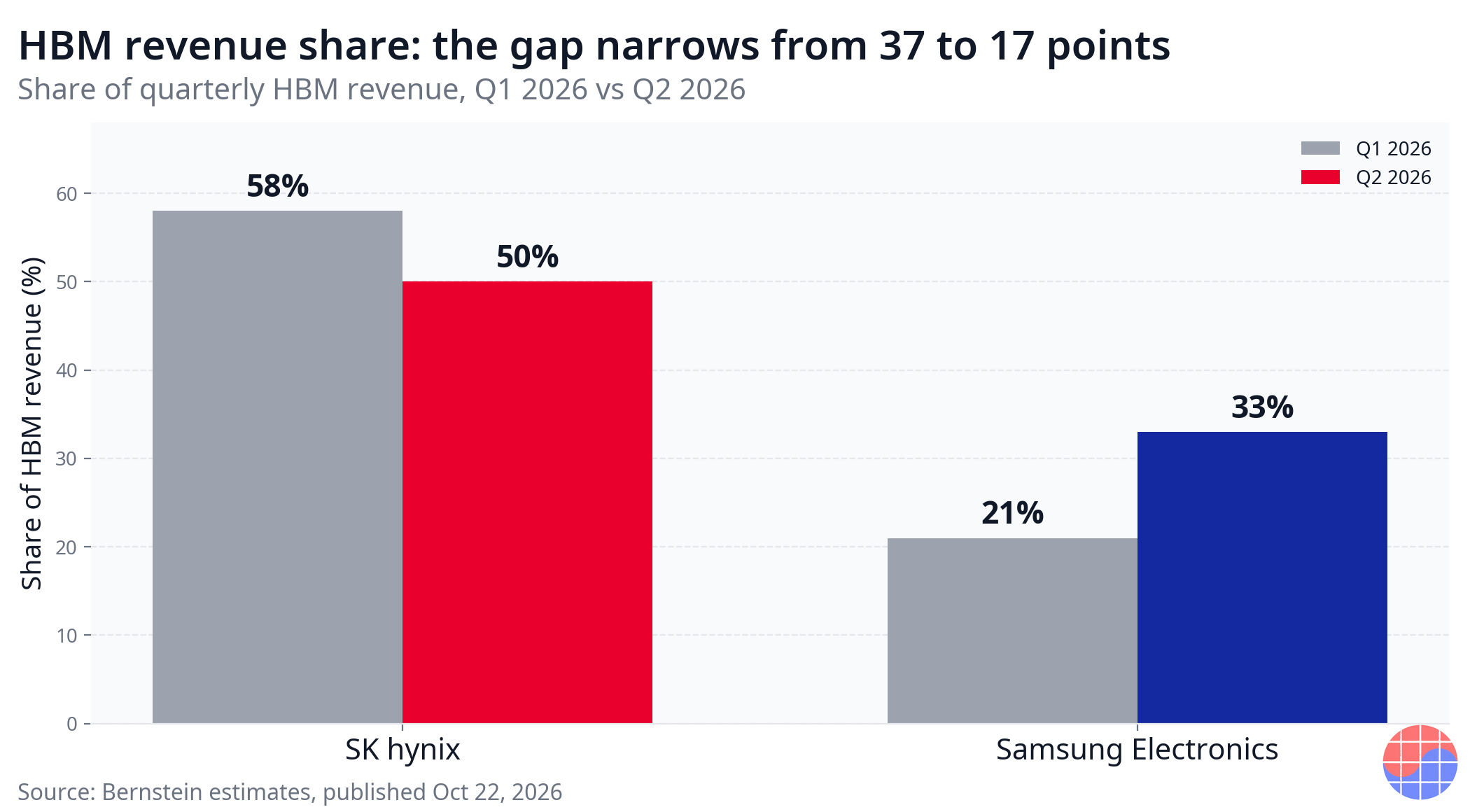 HBM revenue share shift: SK hynix 58% to 50%, Samsung Electronics 21% to 33%; the gap narrowed from 37 to 17 points