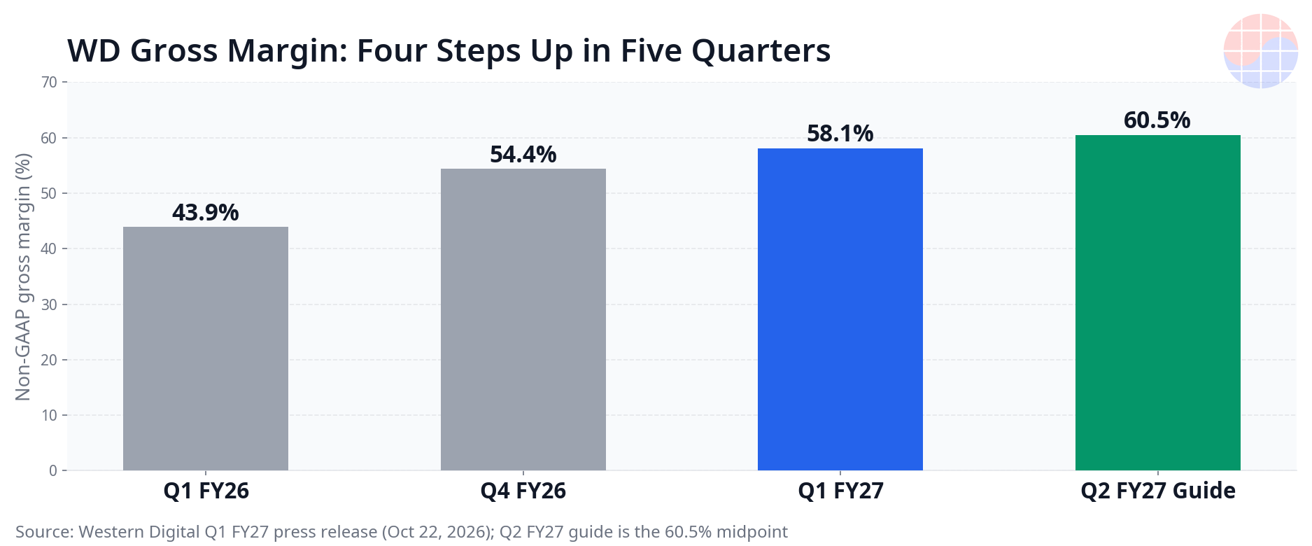 Western Digital non-GAAP gross margin progression to Q2 FY27 guidance