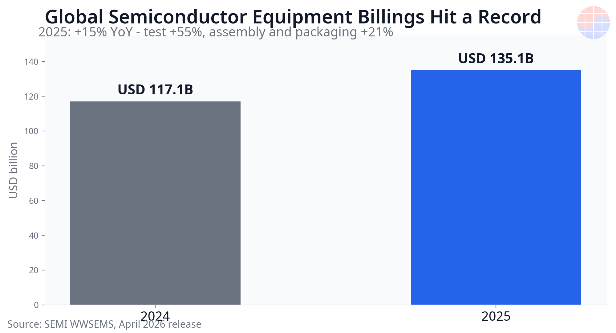 Bar chart of global semiconductor equipment billings rising from USD 117.1 billion in 2024 to USD 135.1 billion in 2025