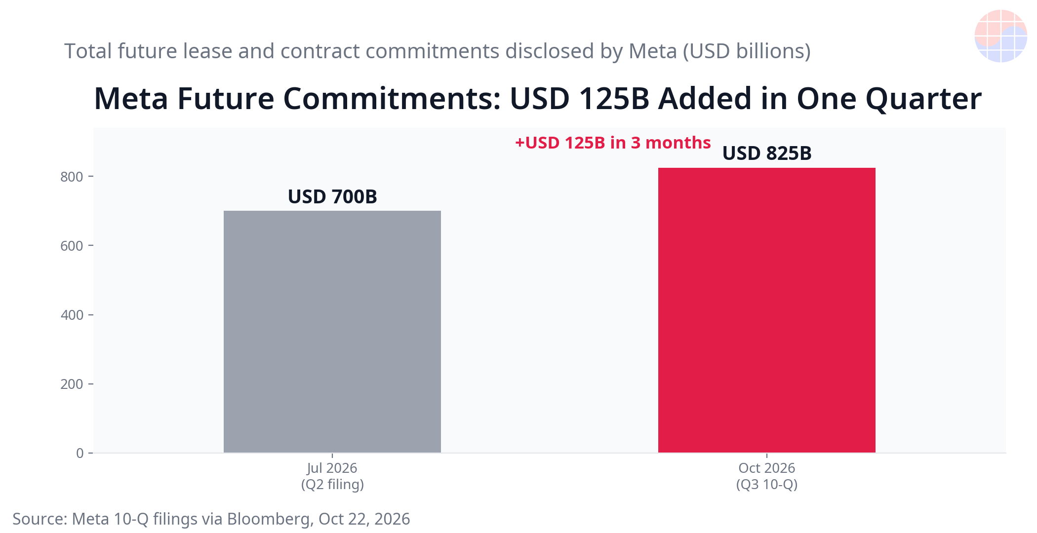 Meta future lease and contract commitments, USD 700B in Jul 2026 vs USD 825B in Oct 2026