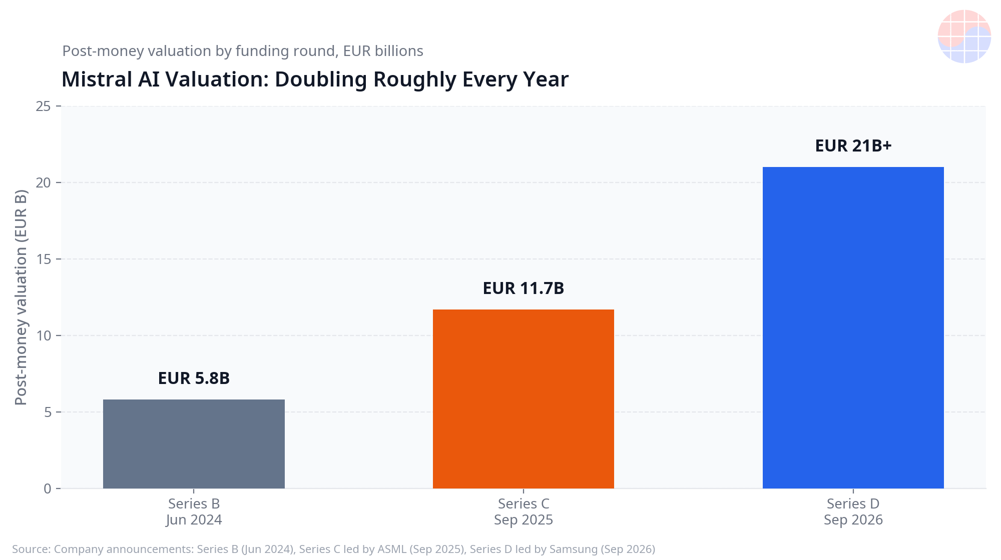 chart-mistral-valuation