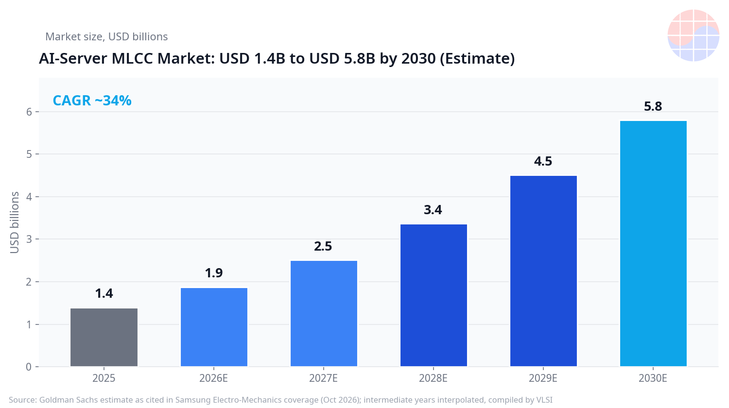 AI服务器MLCC市场规模估计:从2025年的USD 1.4 billion增长至2030年的USD 5.8 billion,年复合增长率约34 percent