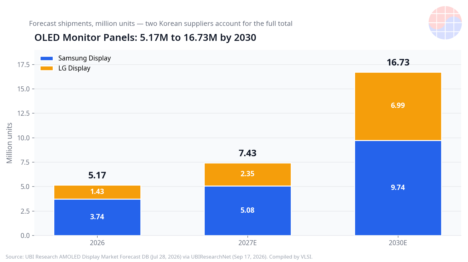OLED显示器面板出货预测从2026年517万片增至2027年743万片与2030年1,673万片,由Samsung Display与LG Display分占的图表