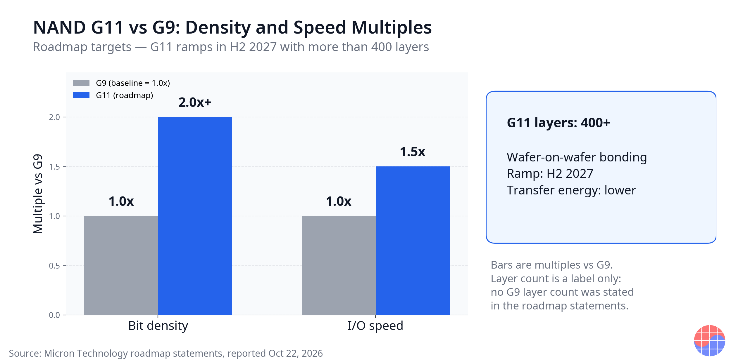 NAND G11 vs G9: bit density above 2.0x, I/O speed 1.5x, more than 400 layers, H2 2027 ramp (roadmap targets)