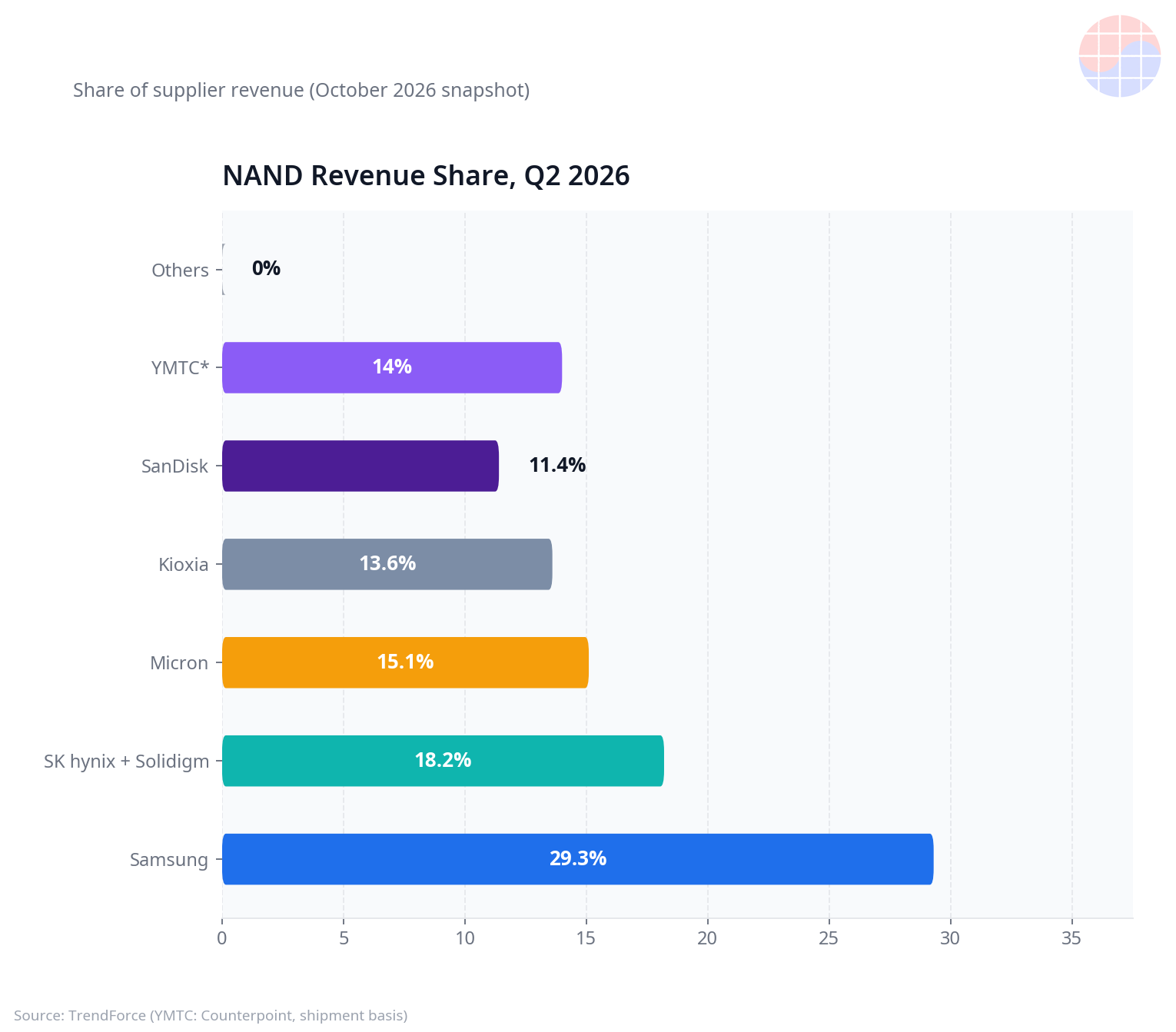 Q2 2026 NAND revenue share: Samsung Electronics 29.3%, SK hynix 18.2%, Micron 15.1%, Kioxia 13.6%, SanDisk 11.4%