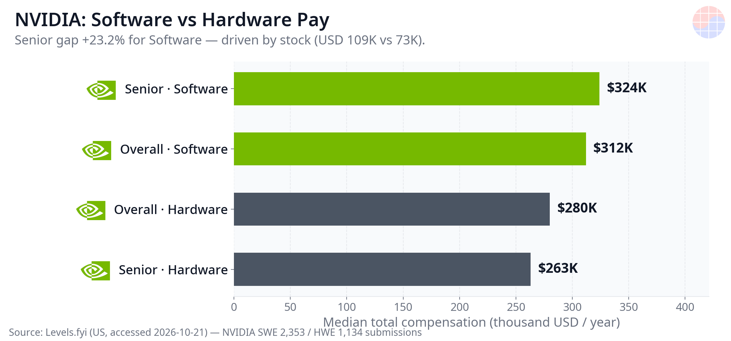 NVIDIA software vs hardware pay