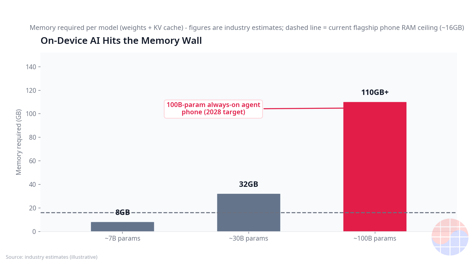 chart-ondevice-memory-wall