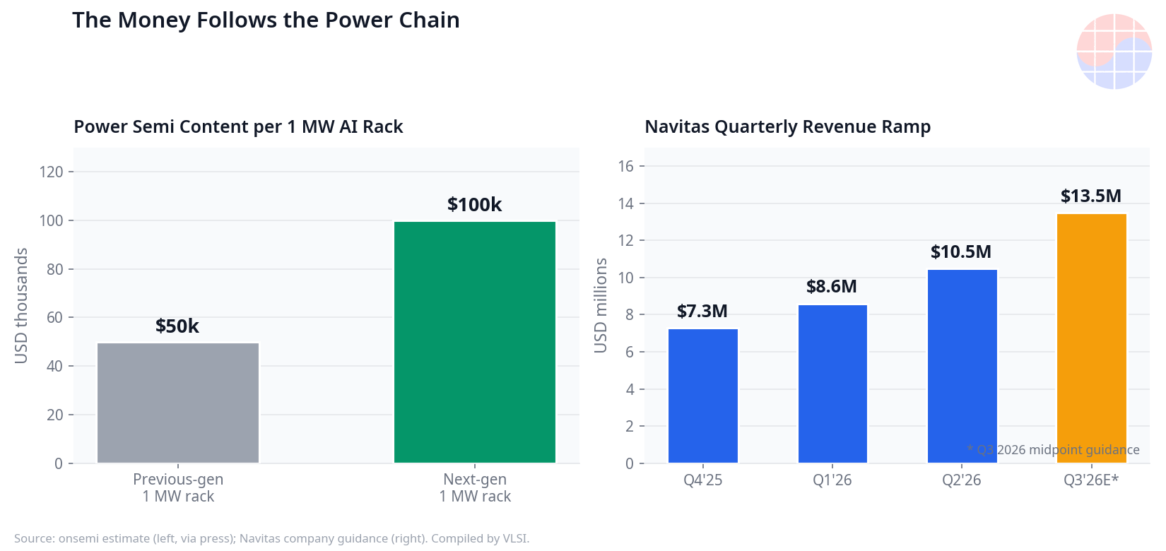 次世代1MW AI机柜的功率半导体搭载金额从5万美元翻倍至10万美元(onsemi估计),Navitas季度营收从2025年第四季度730万美元扩大至2026年第三季度指引中值1,350万美元的趋势