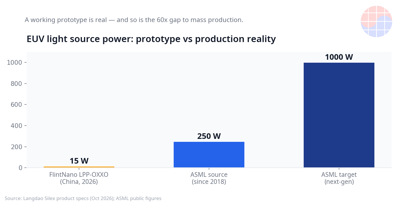 EUV light source power: 15W prototype vs 250W and 1000W production systems