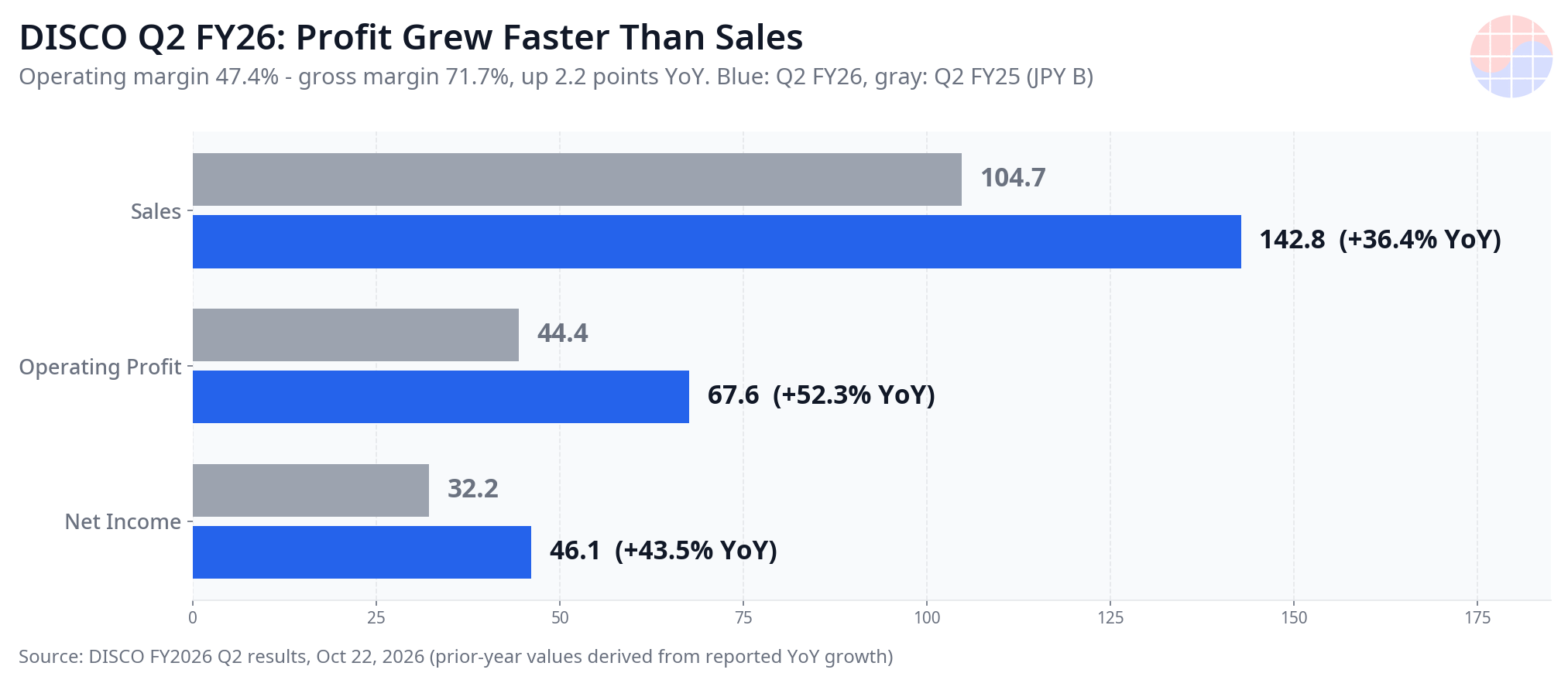 DISCO Q2 FY2026 sales, operating profit and net income versus prior year
