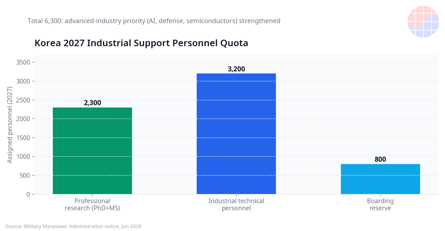 Bar chart of Korea's 2027 industrial support personnel quotas
