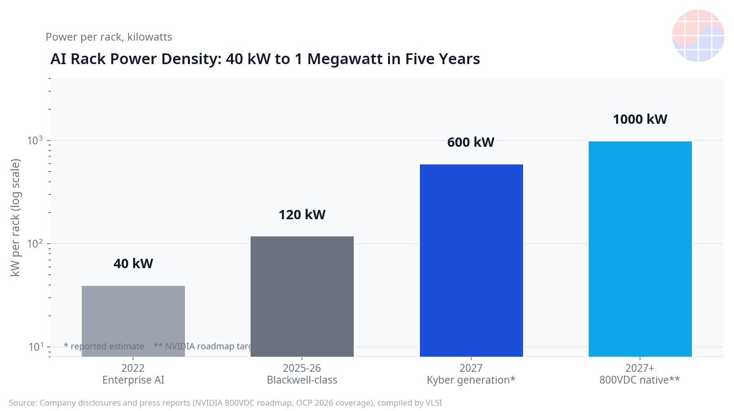 每机柜功耗变化柱状图:2020 年代初约 40kW、2026 年 120kW 以上、Kyber 世代约 600kW、2027 年在 800VDC 下达 1MW