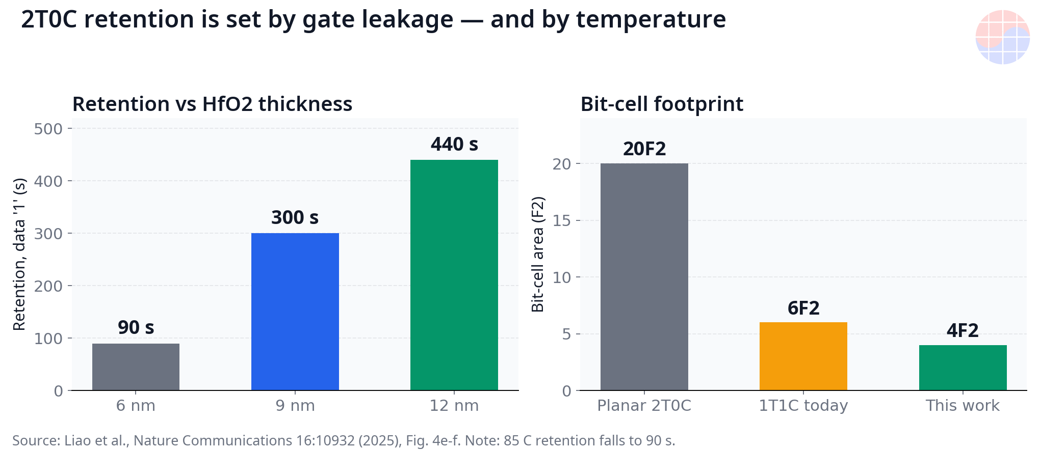 Retention vs HfO2 thickness and bit-cell footprint