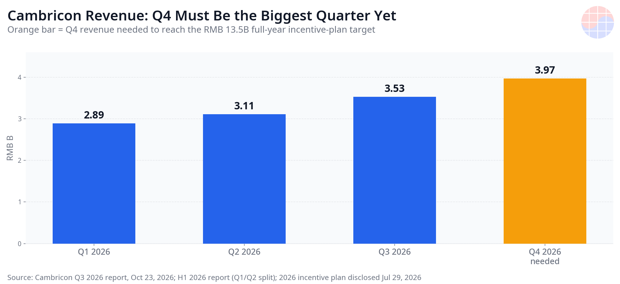Cambricon quarterly revenue 2026 and Q4 revenue needed for full-year target