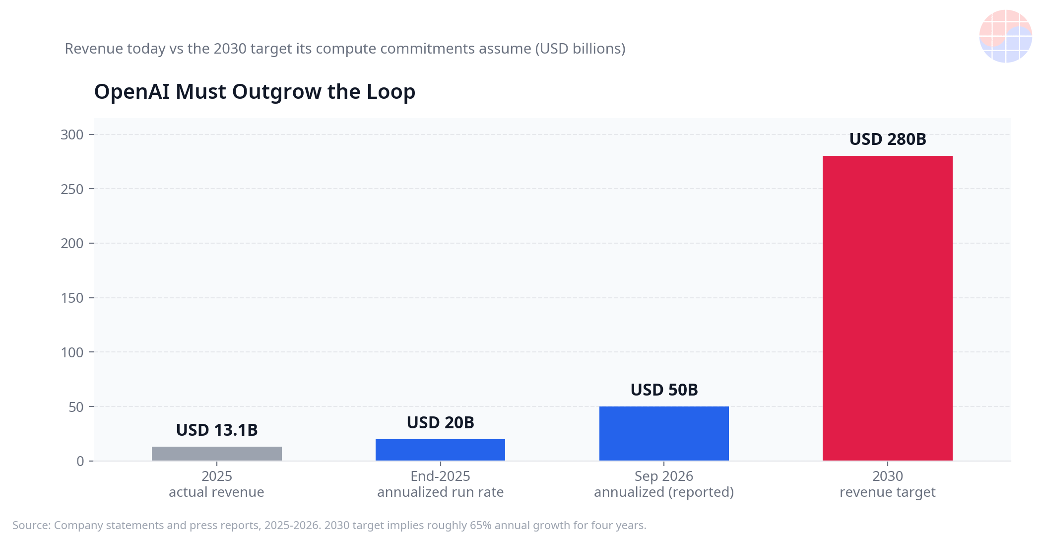 OpenAI revenue actuals versus 2030 target chart