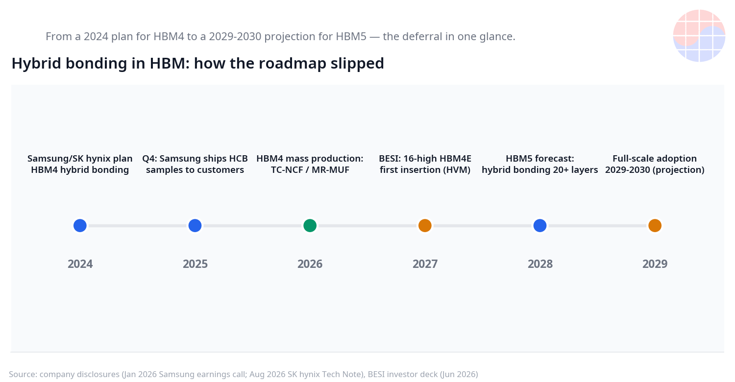Hybrid bonding roadmap in HBM: timeline of deferral from HBM4 to HBM5