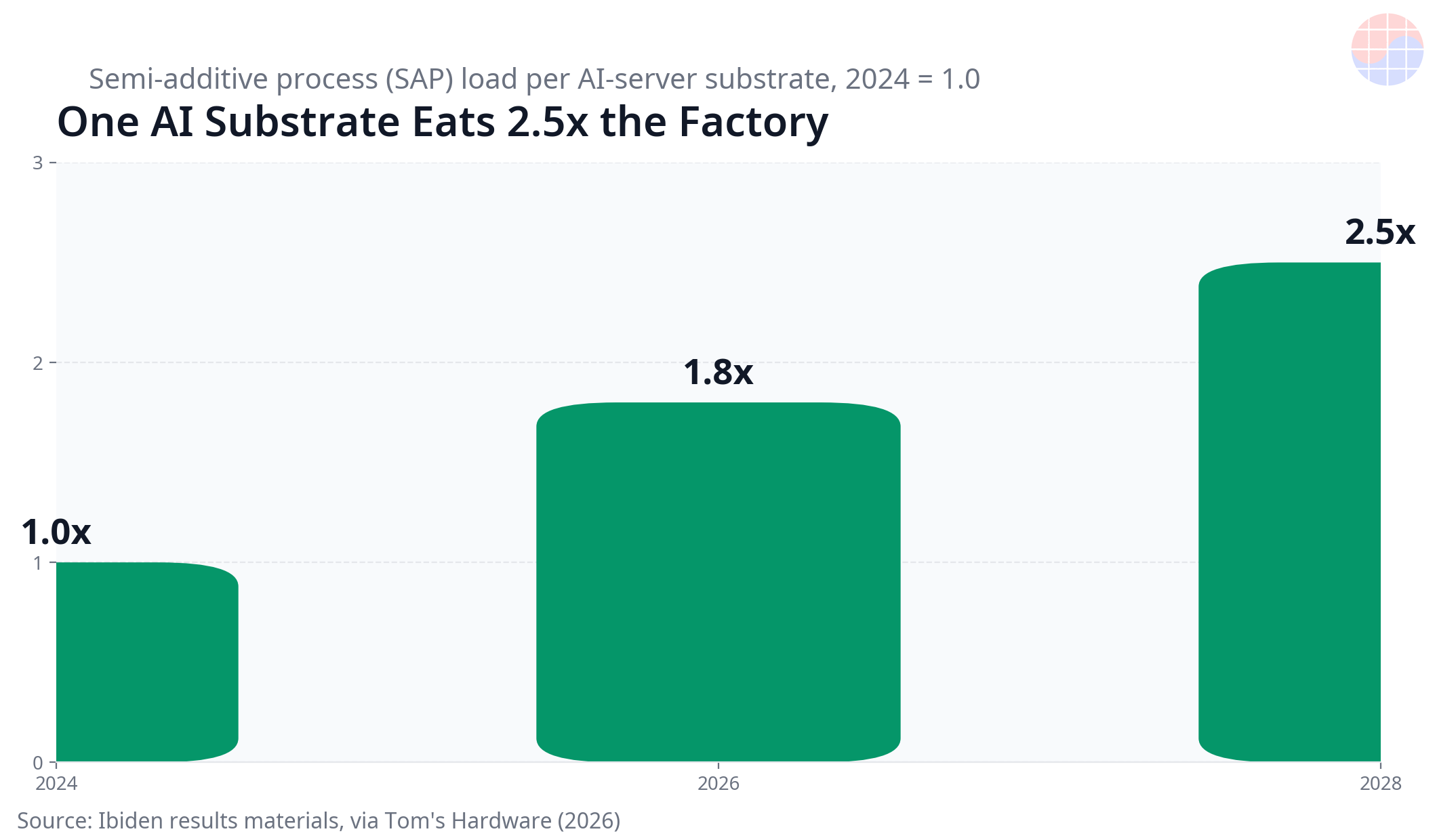 SAP process load per AI server substrate index chart 2024 2026 2028