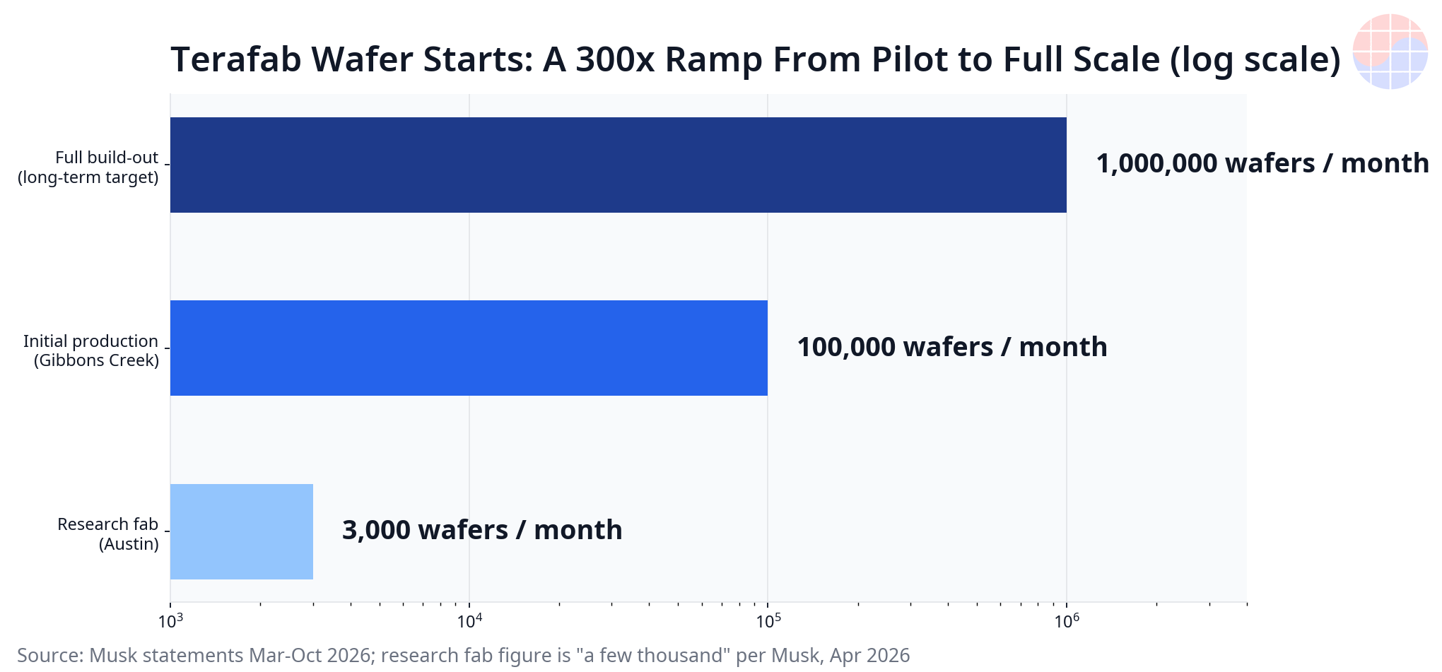 Terafab Wafer Starts: A 300x Ramp From Pilot to Full Scale