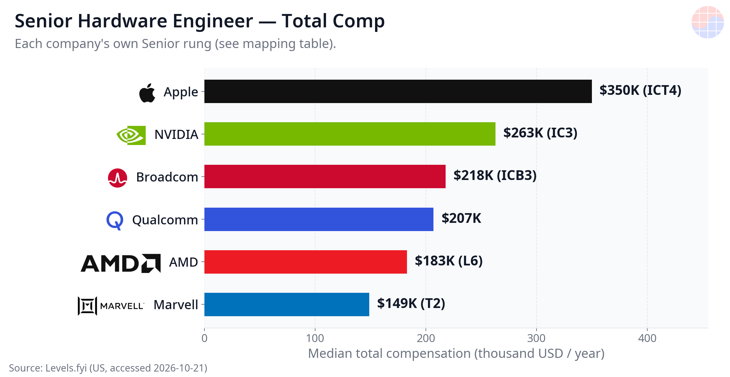 Senior Hardware Engineer total compensation ranking