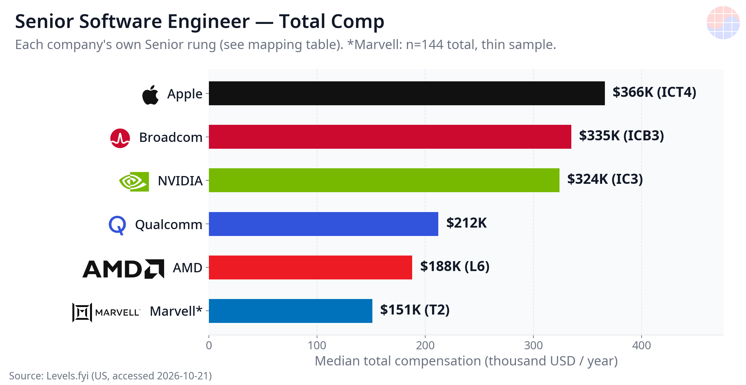 Senior Software Engineer total compensation ranking