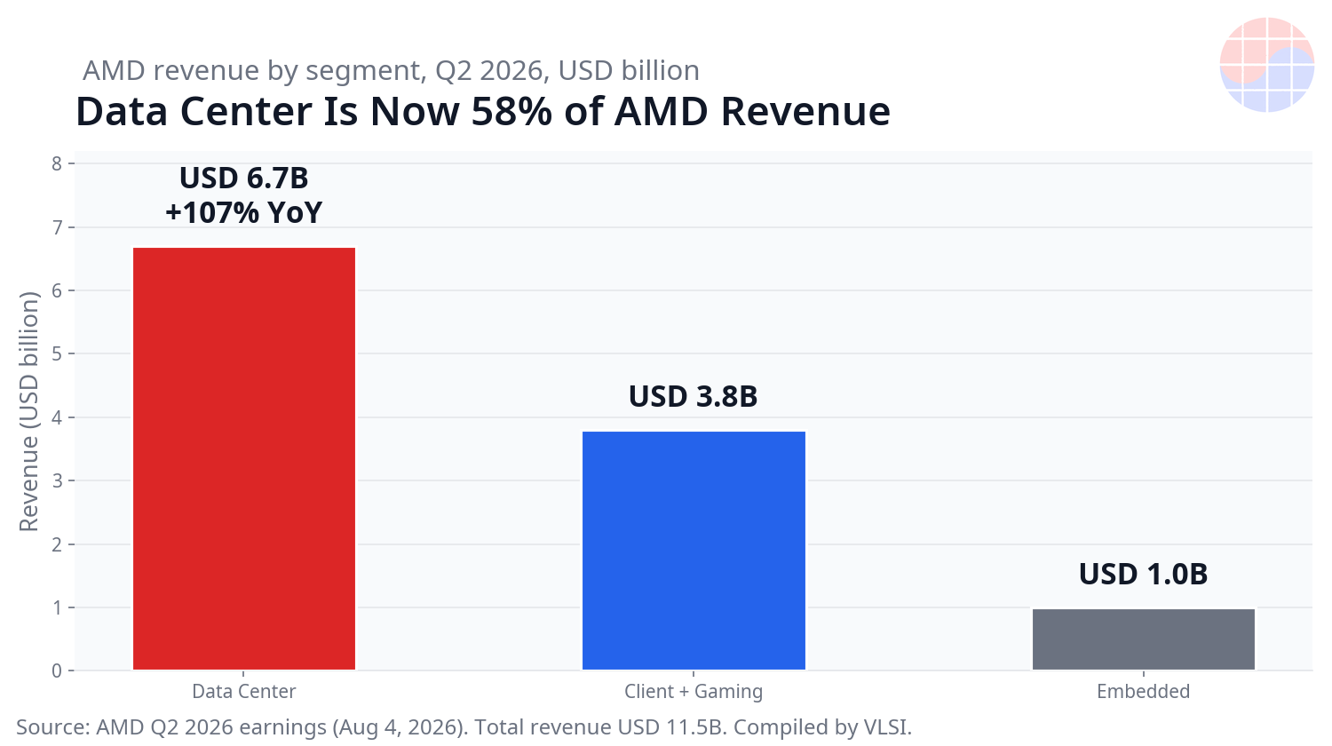 AMD revenue by segment in Q2 2026