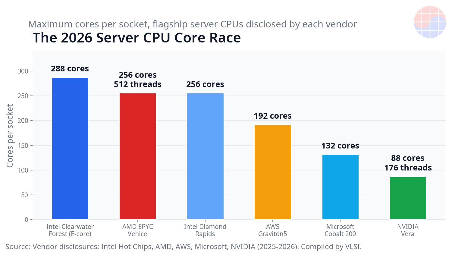 2026년 플래그십 서버 CPU 소켓당 최대 코어 수