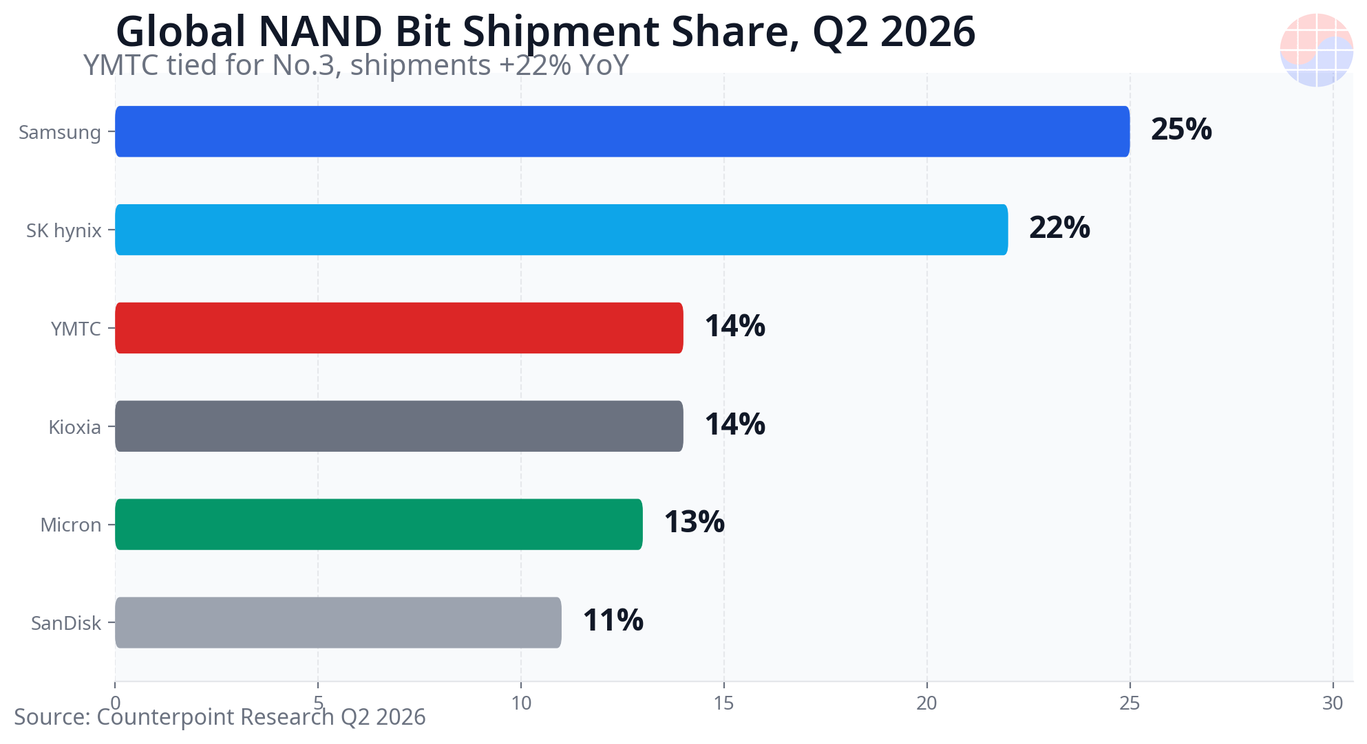 Global NAND bit shipment share Q2 2026 - Samsung 25 percent, SK hynix 22 percent, YMTC 14 percent