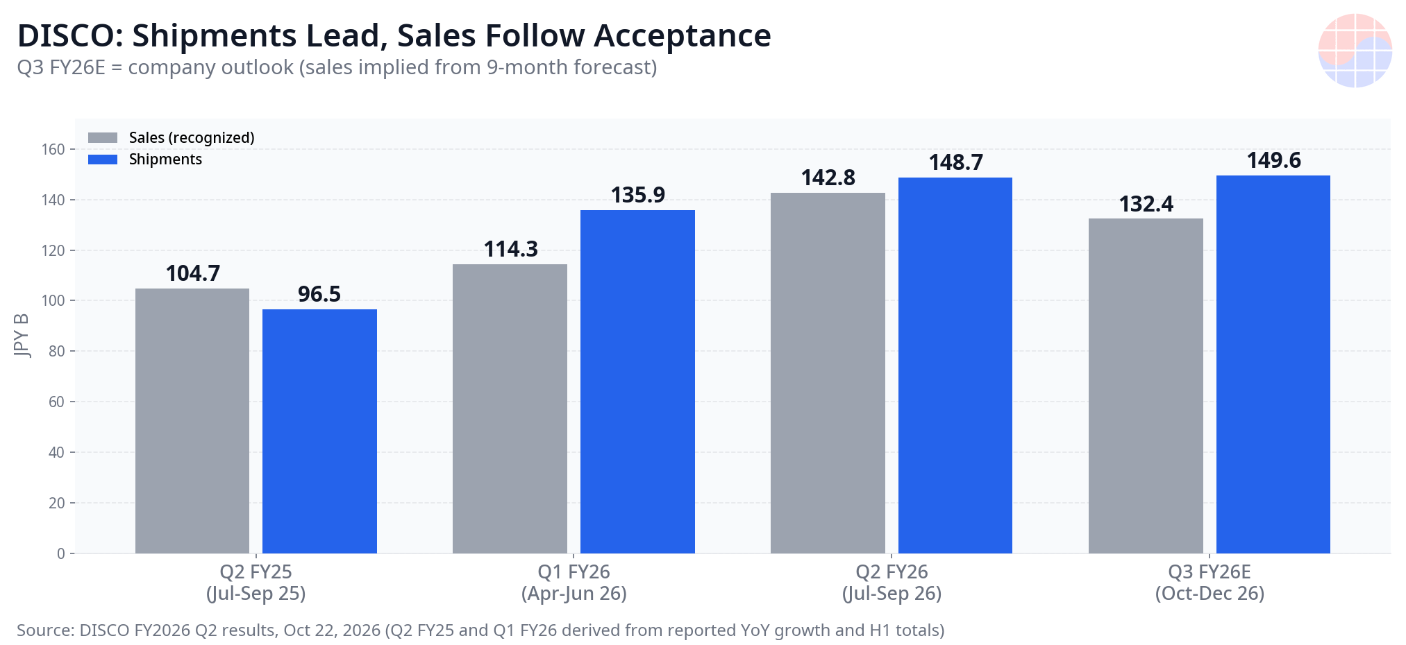 DISCO quarterly sales versus shipments, Q3 FY2026 outlook
