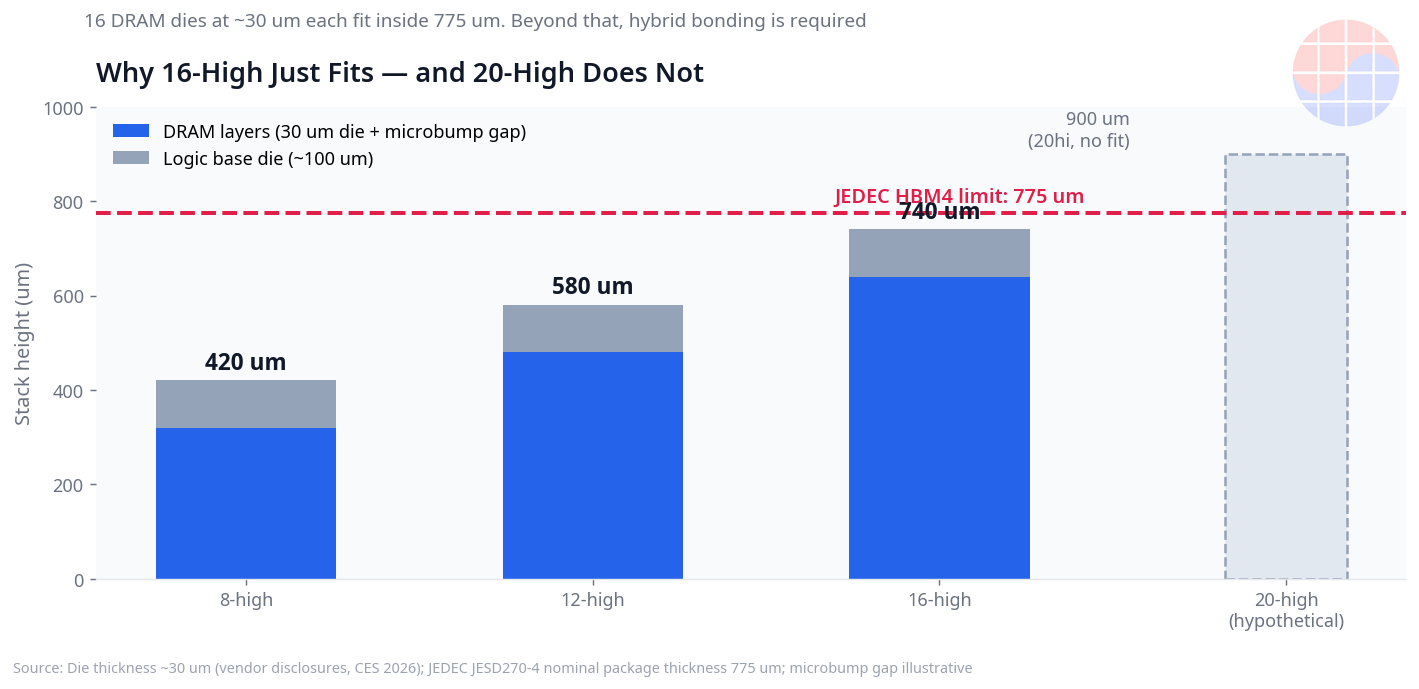 HBM stack height by layer count: 8-high 420 µm, 12-high 580 µm, 16-high 740 µm — all inside the JEDEC HBM4 775 µm package limit