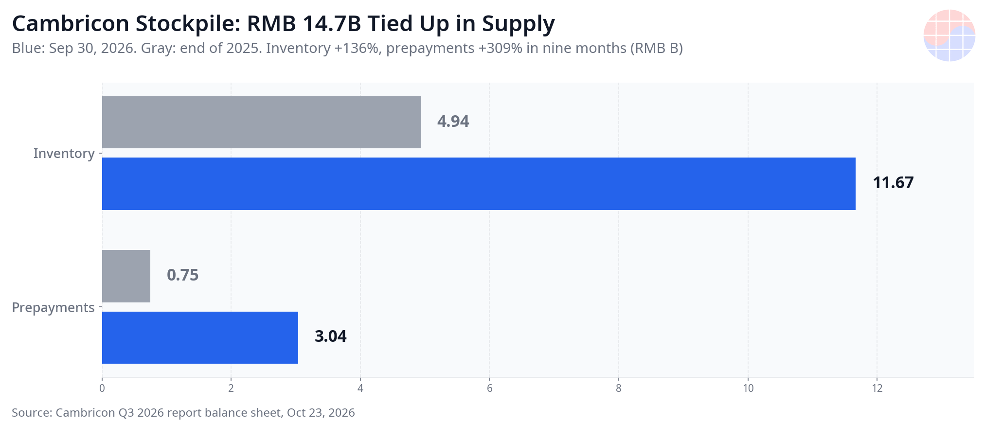 Cambricon inventory and prepayments, end of 2025 versus September 2026