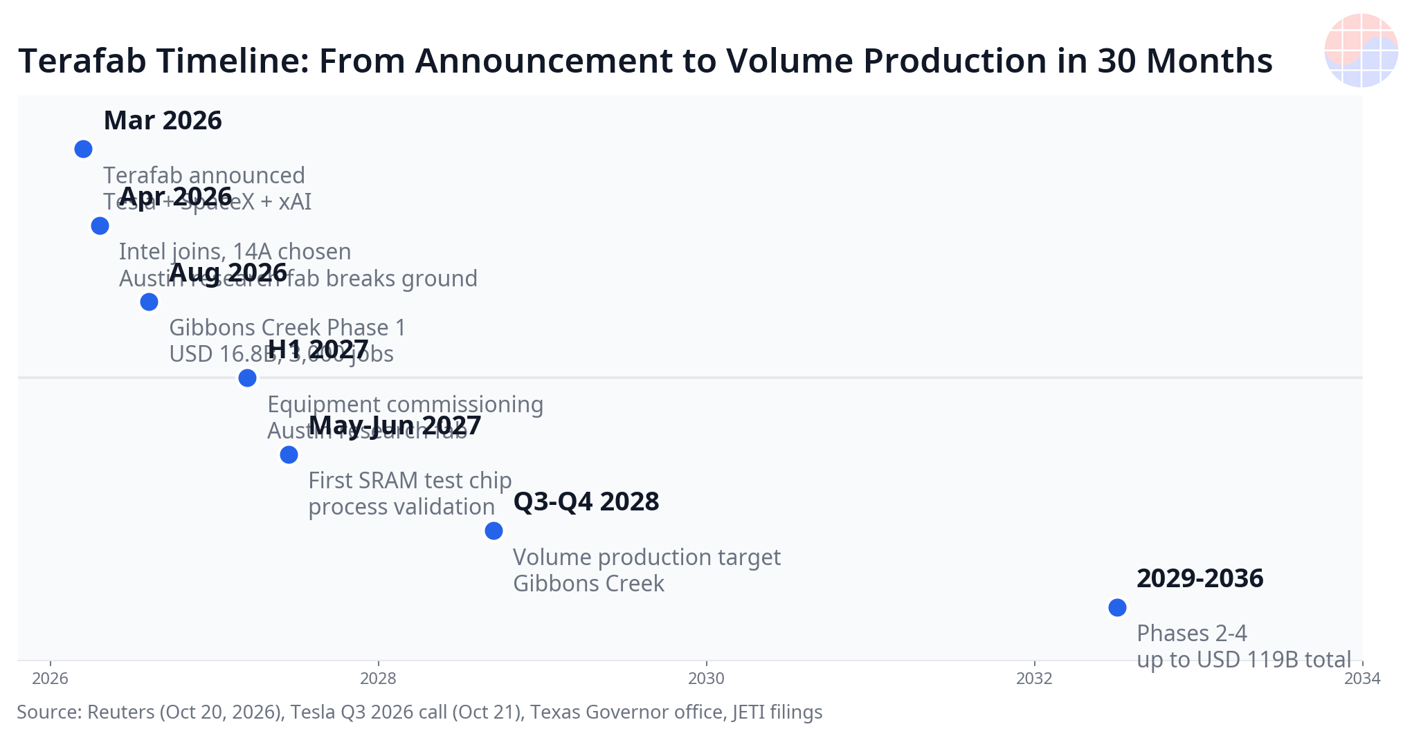 Terafab Timeline: From Announcement to Volume Production in 30 Months