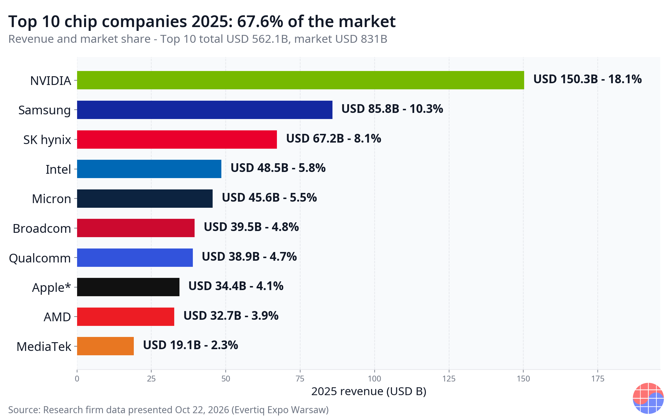 2025년 반도체 Top 10 매출과 점유율 — 합계 USD 562.1B, 시장의 67.6%