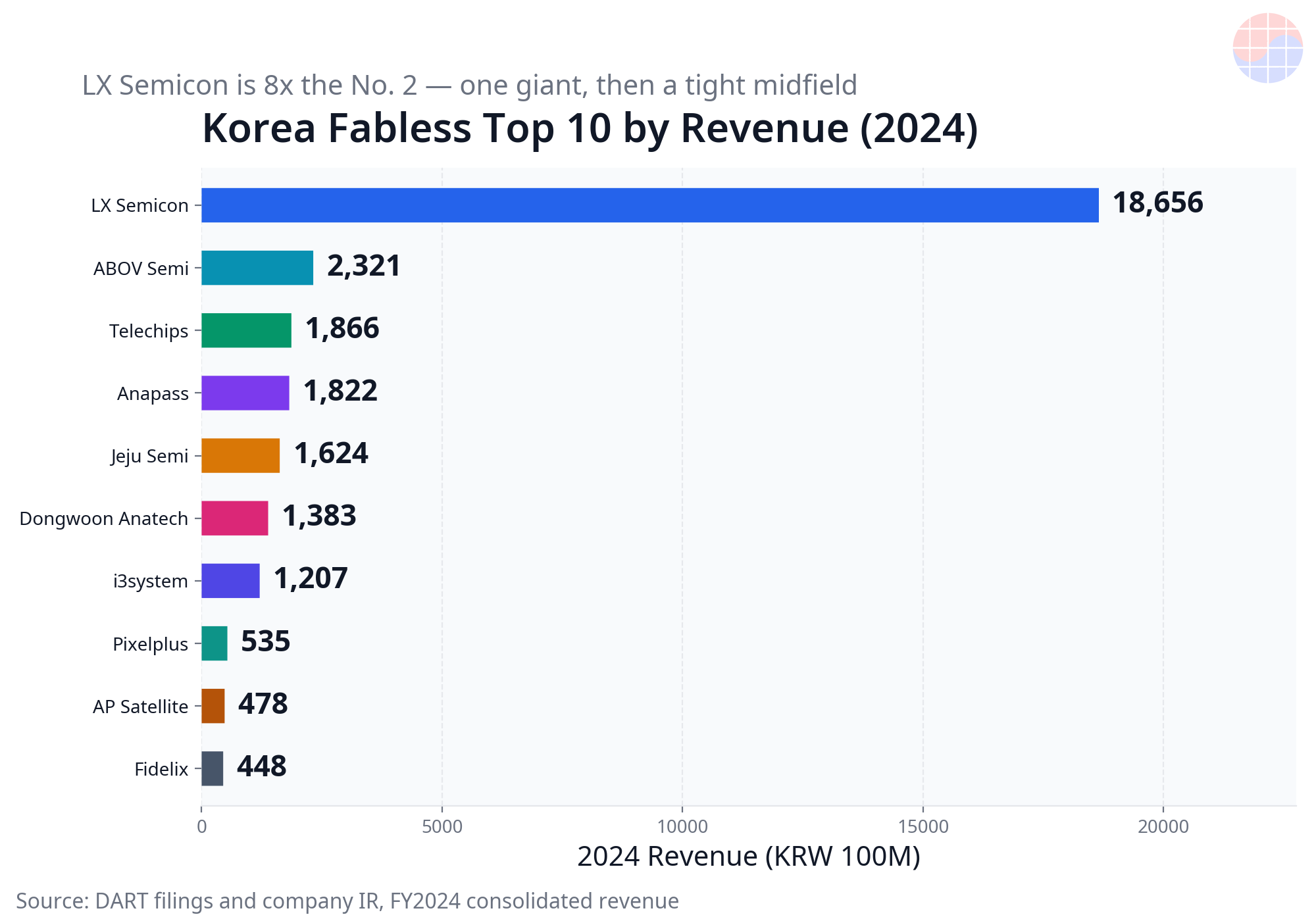 Korea Fabless Top 10 by 2024 revenue chart