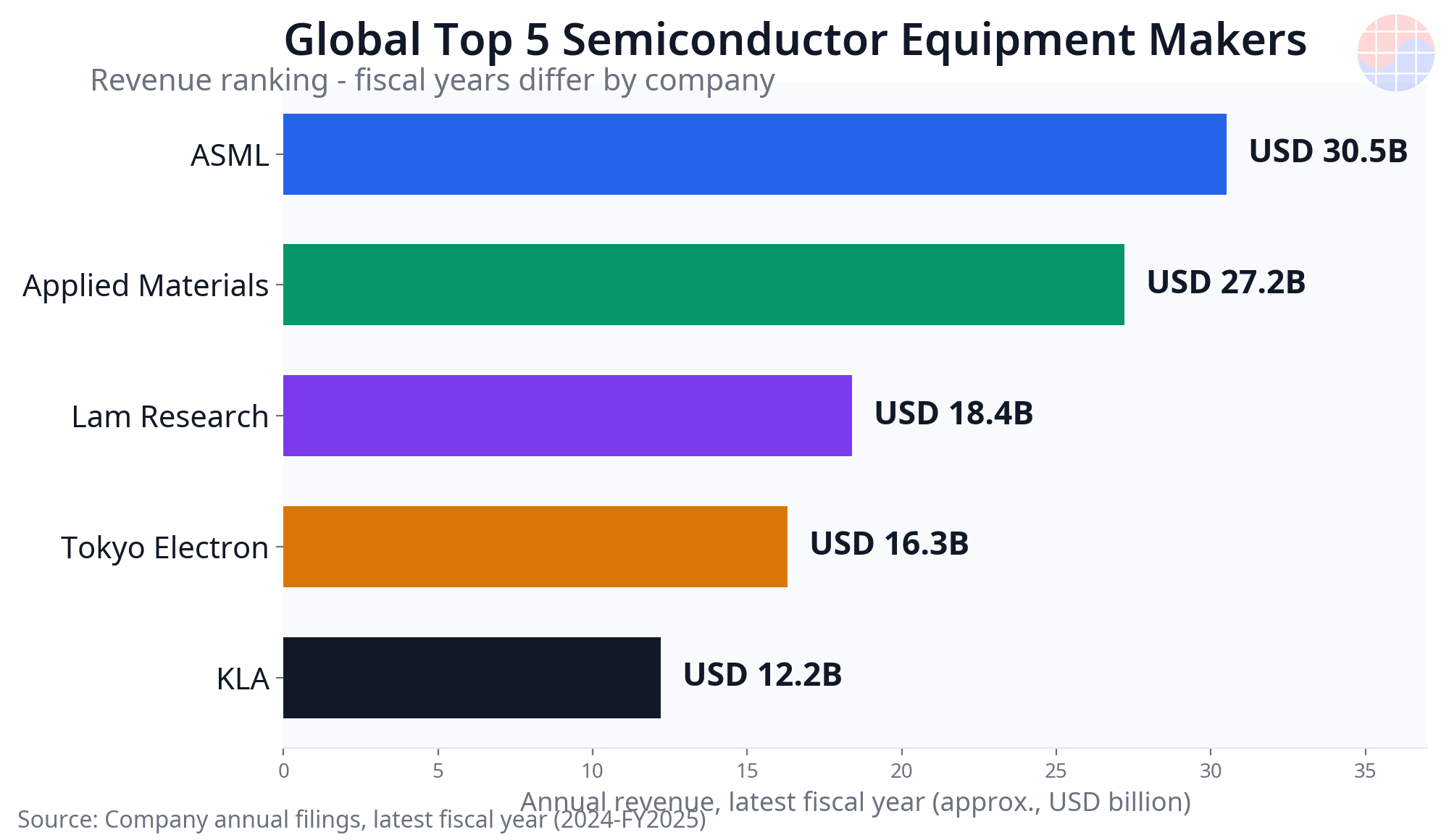Revenue ranking chart of the global top 5 semiconductor equipment makers: ASML, Applied Materials, Lam Research, Tokyo Electron, KLA