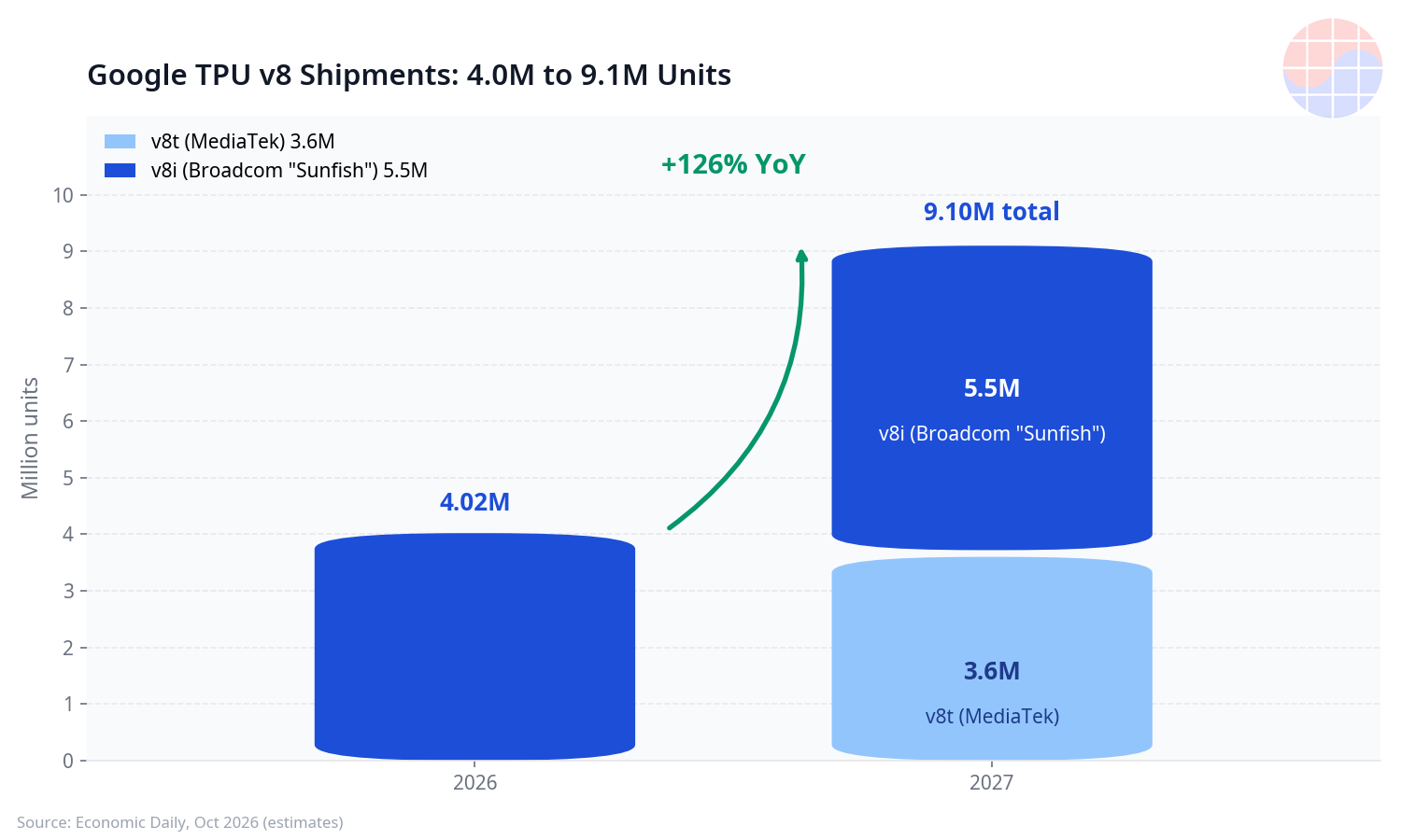 Google TPU v8 shipment ramp chart: about 4.02 million units in 2026 rising to 9.1 million in 2027, up 126 percent year over year