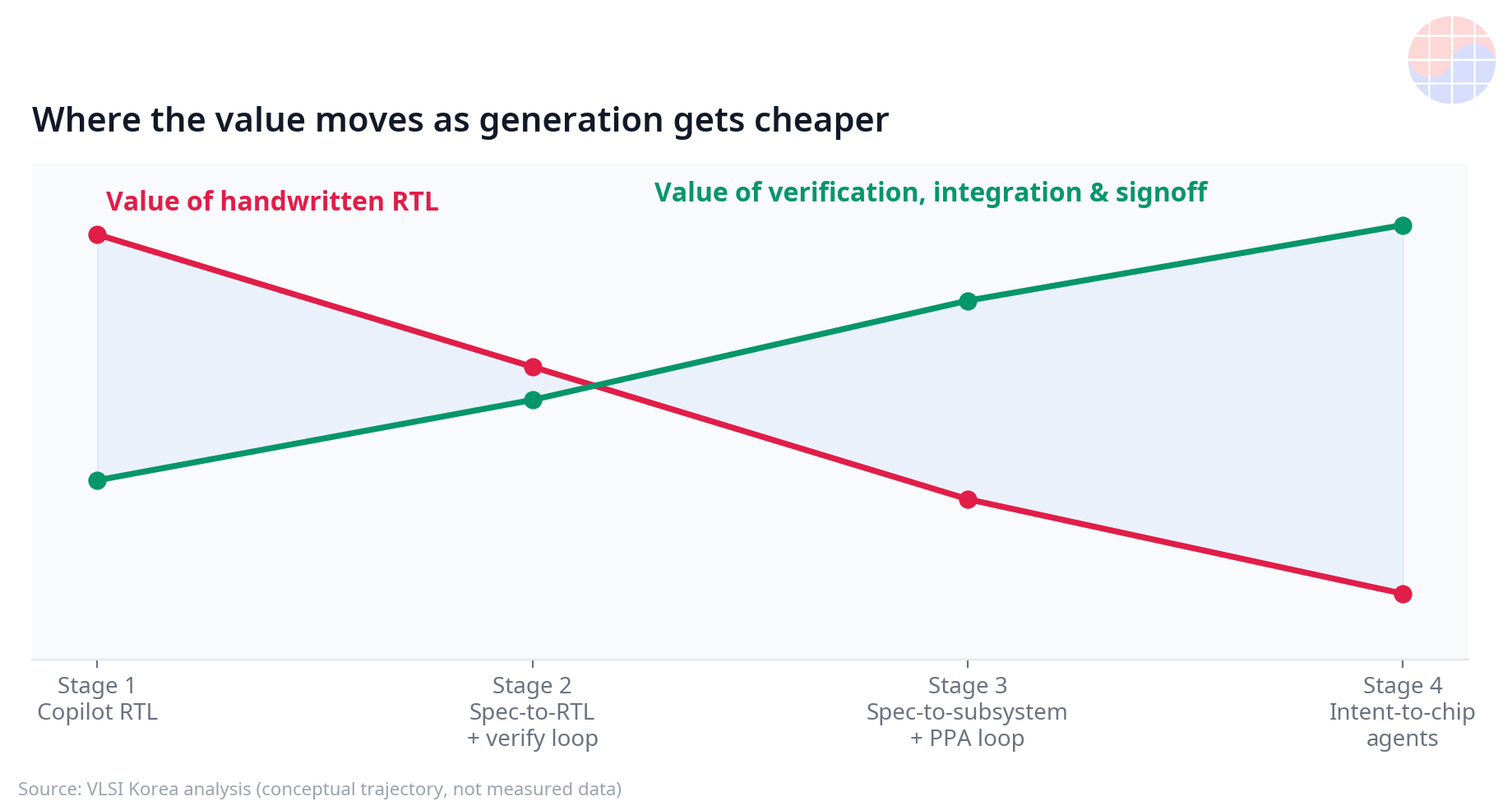 Value migration trajectory as AI chip design stages advance