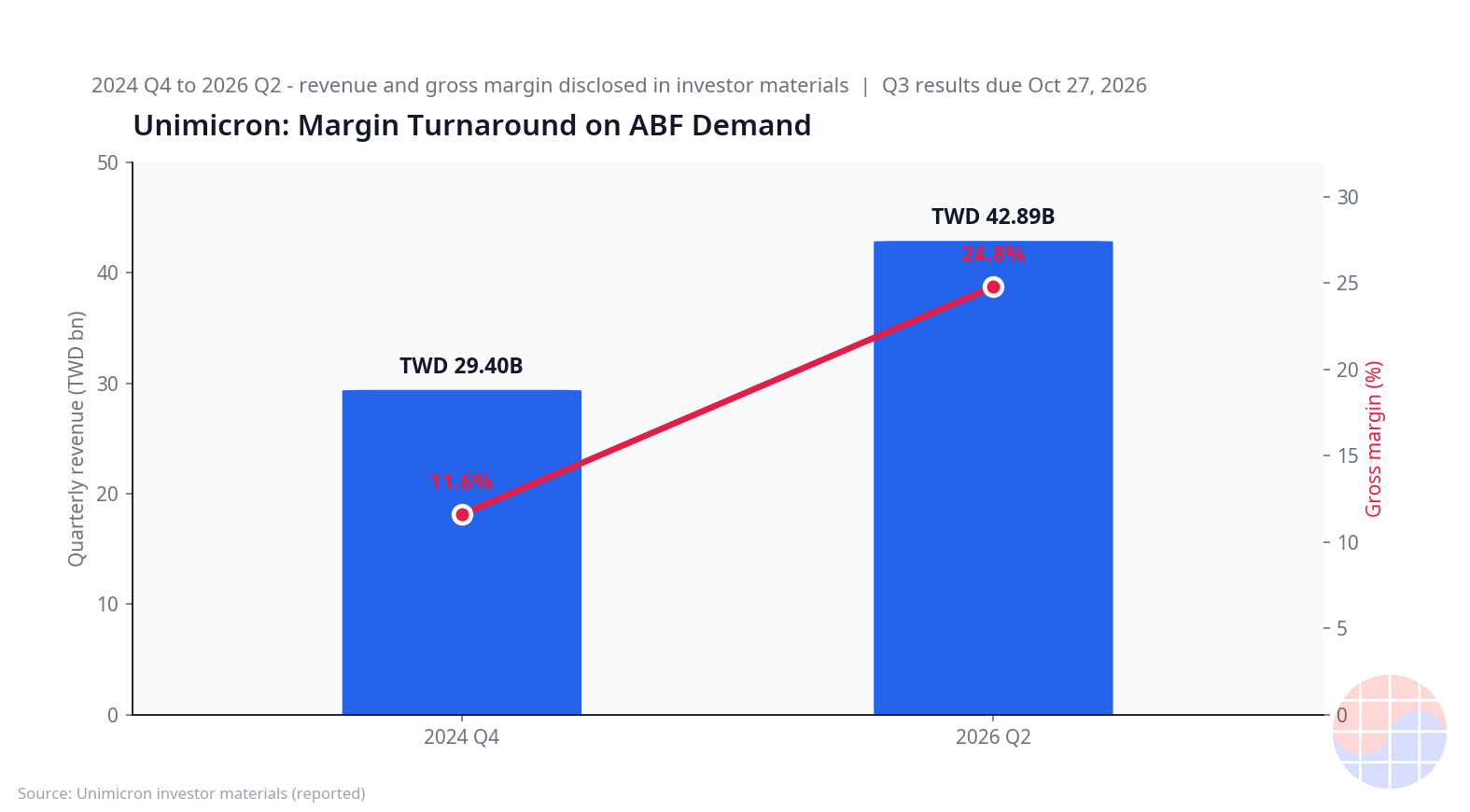 chart-unimicron-margin-trend