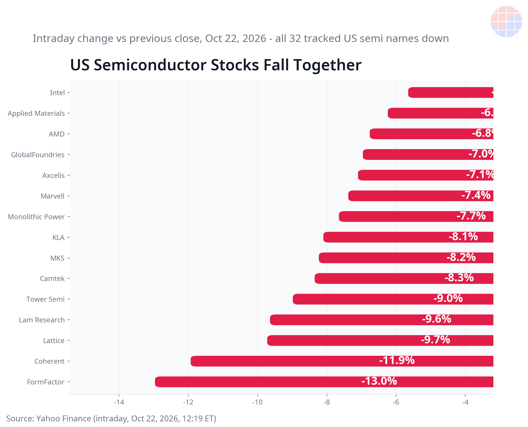 US semiconductor stocks intraday fall October 22 2026