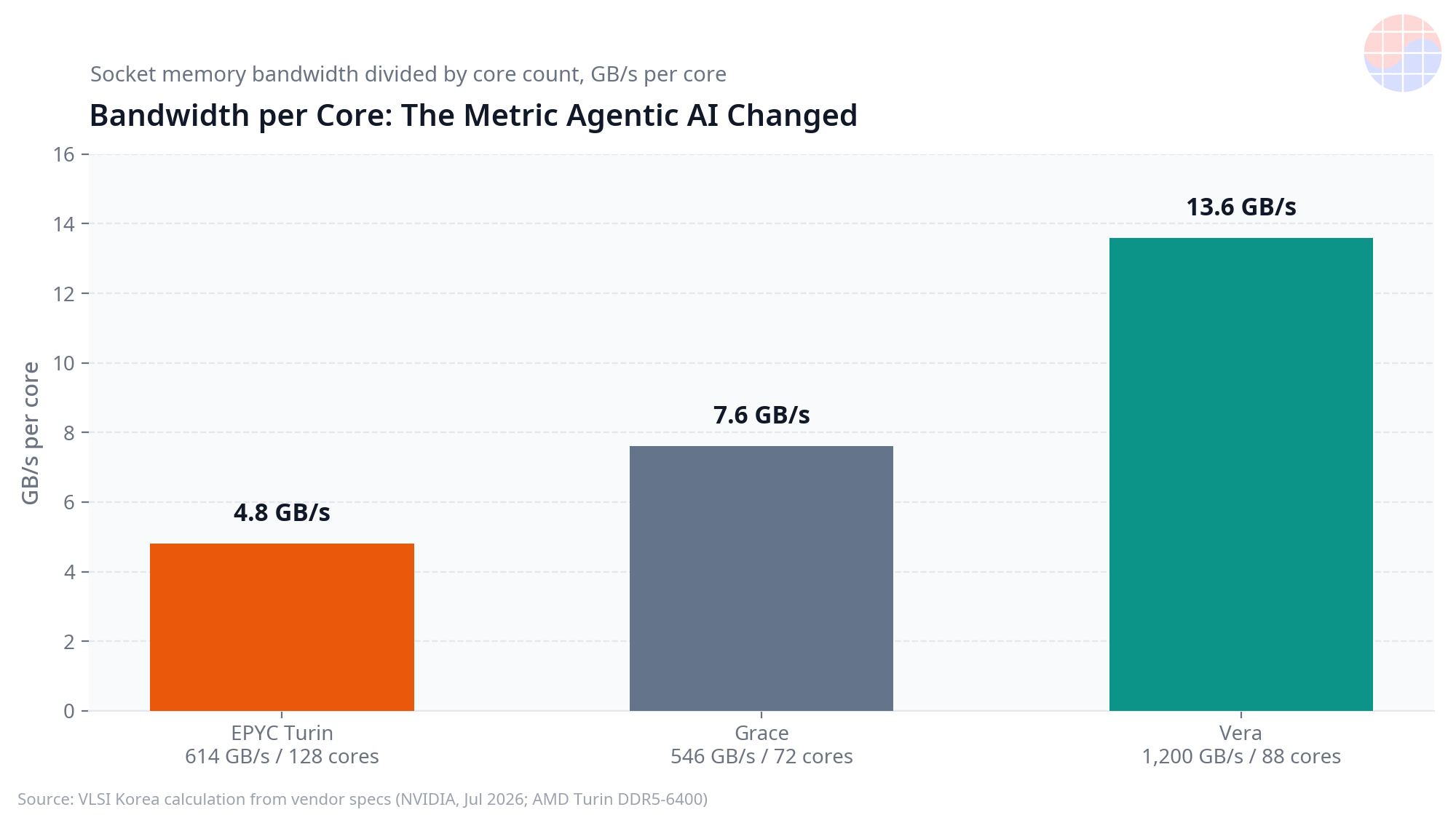 chart-vera-per-core
