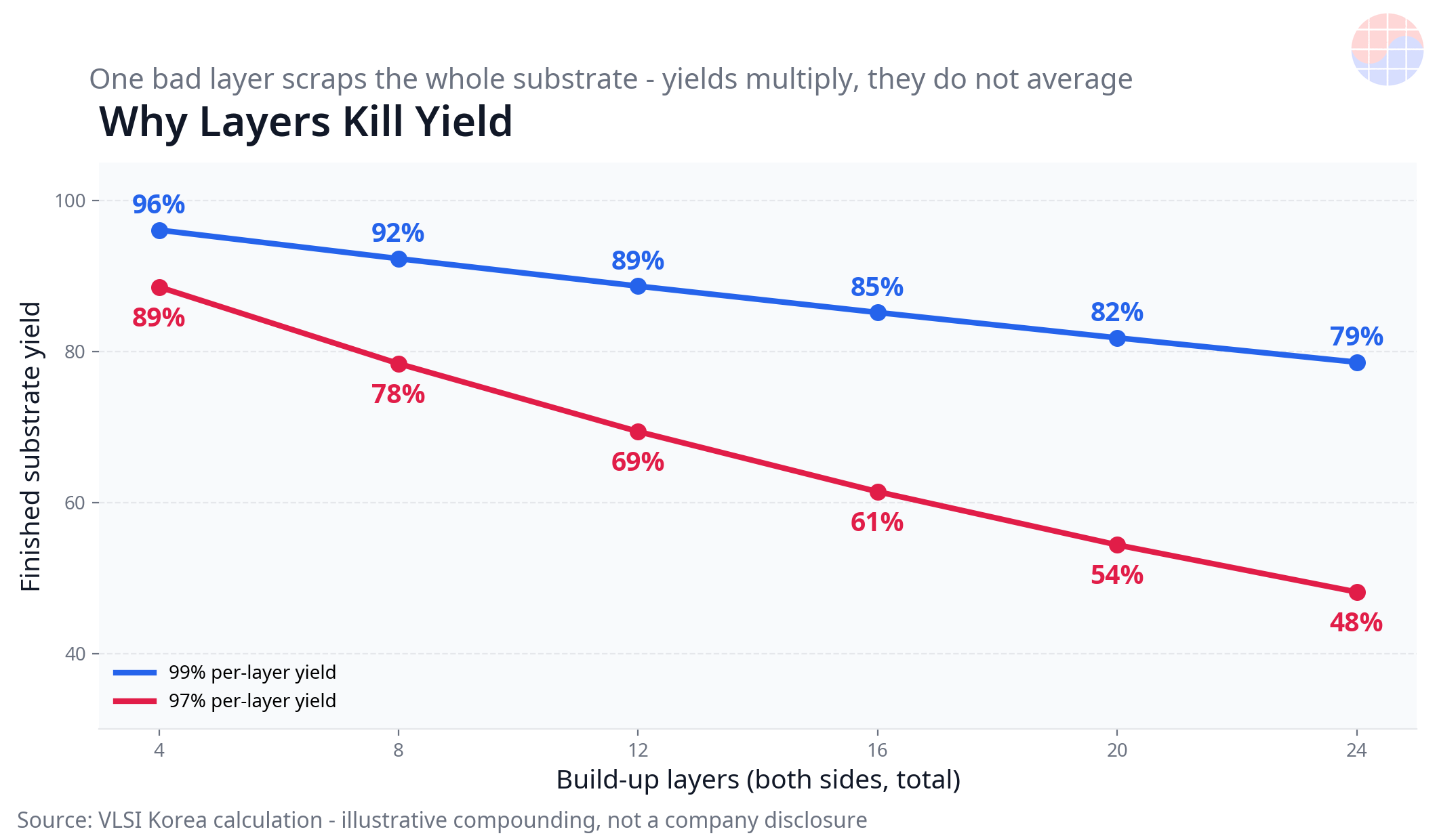 Build-up layer count versus finished substrate yield compounding chart