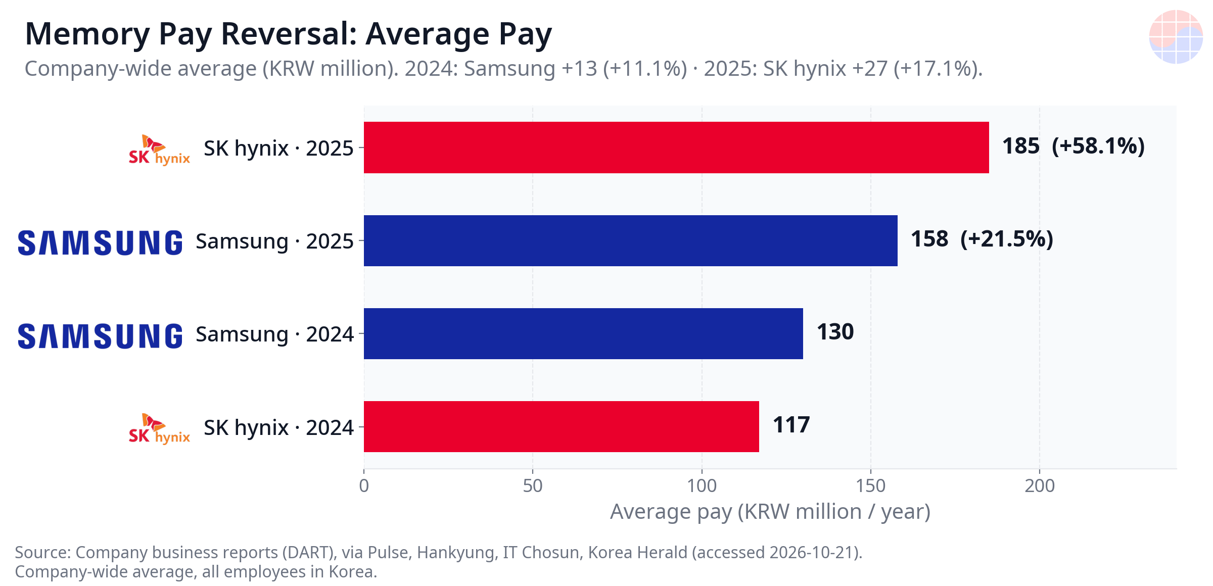 Memory pay reversal chart