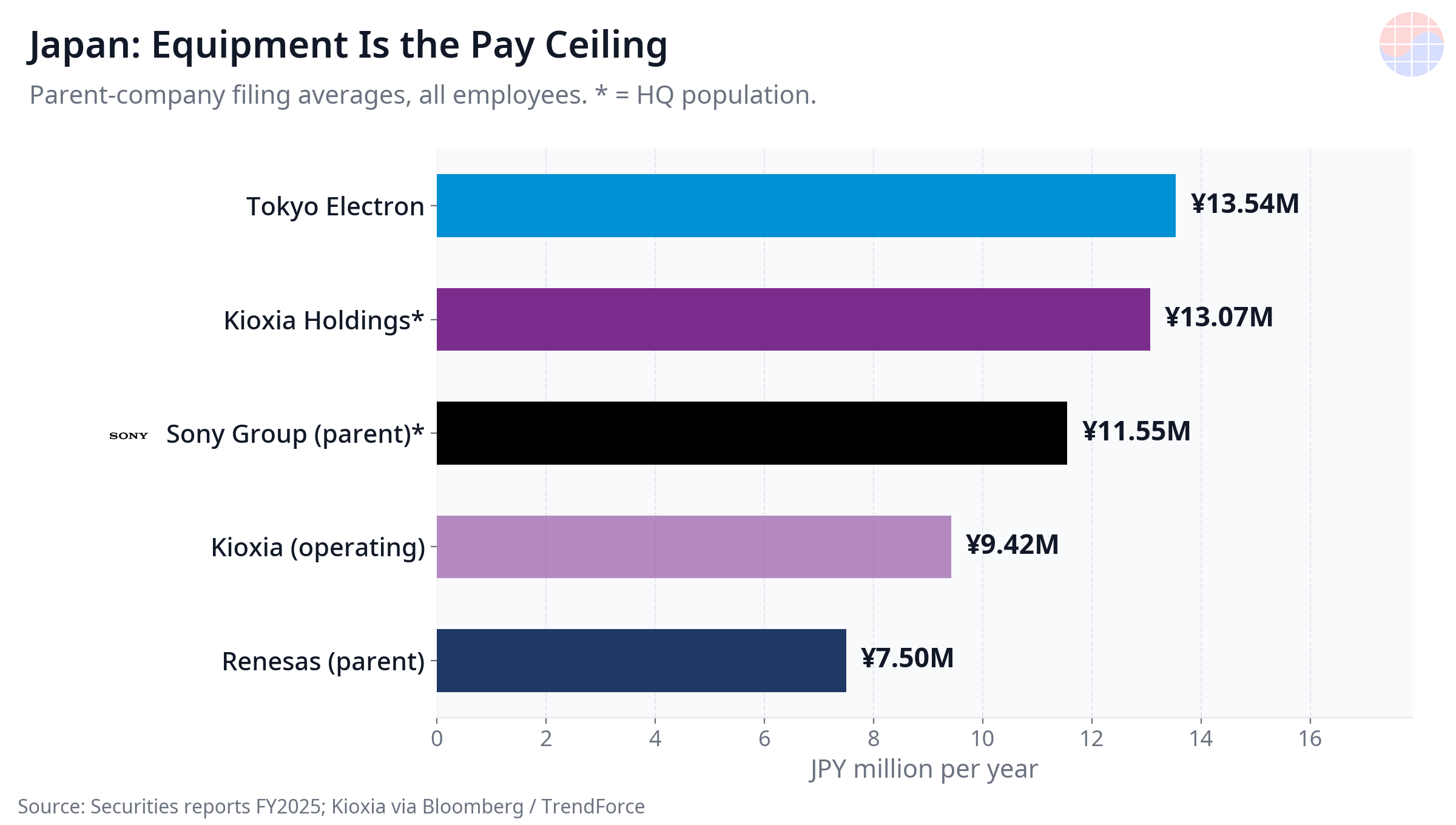 Japan: Equipment Is the Pay Ceiling