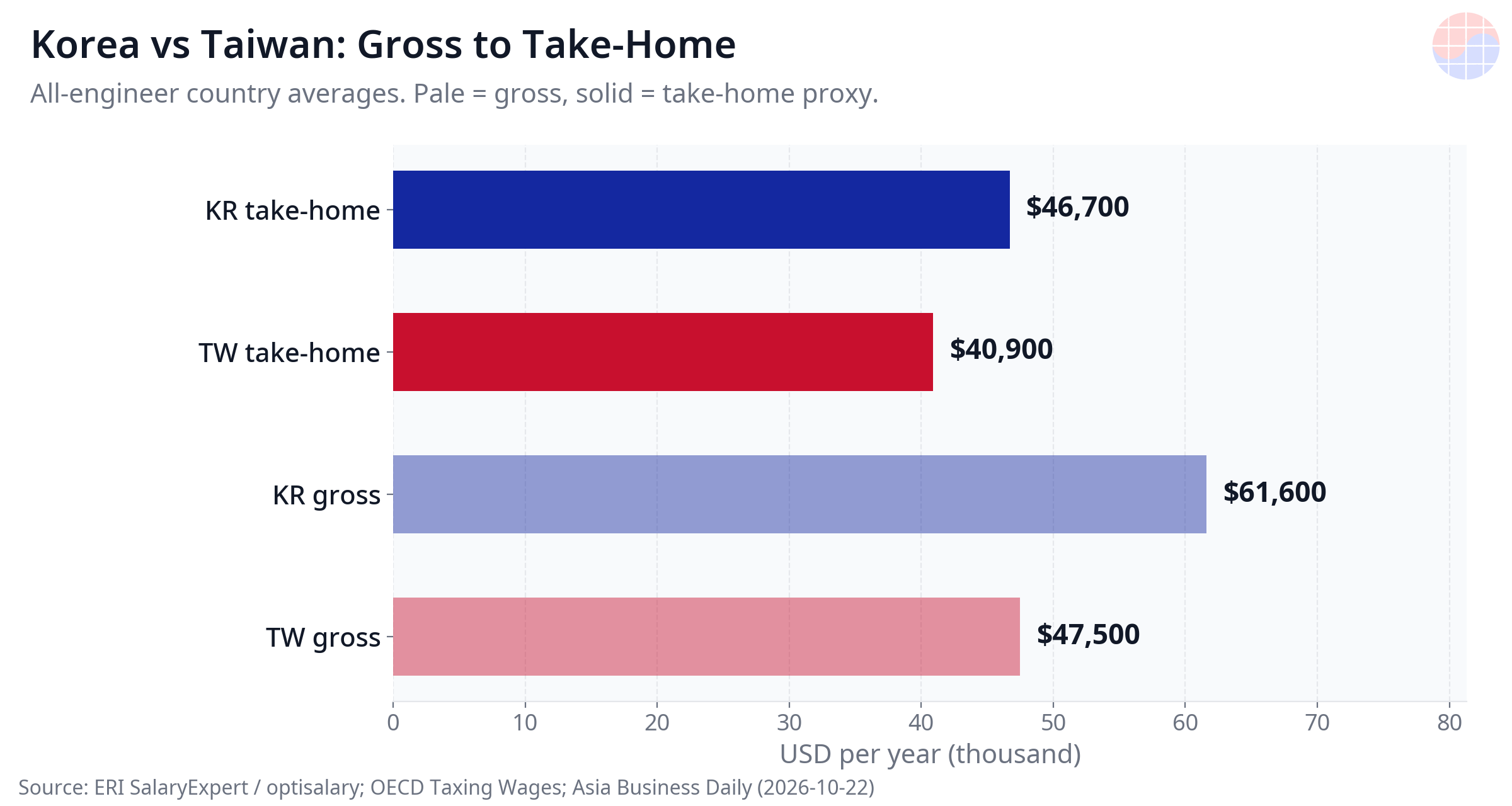 Korea vs Taiwan: Gross to Take-Home