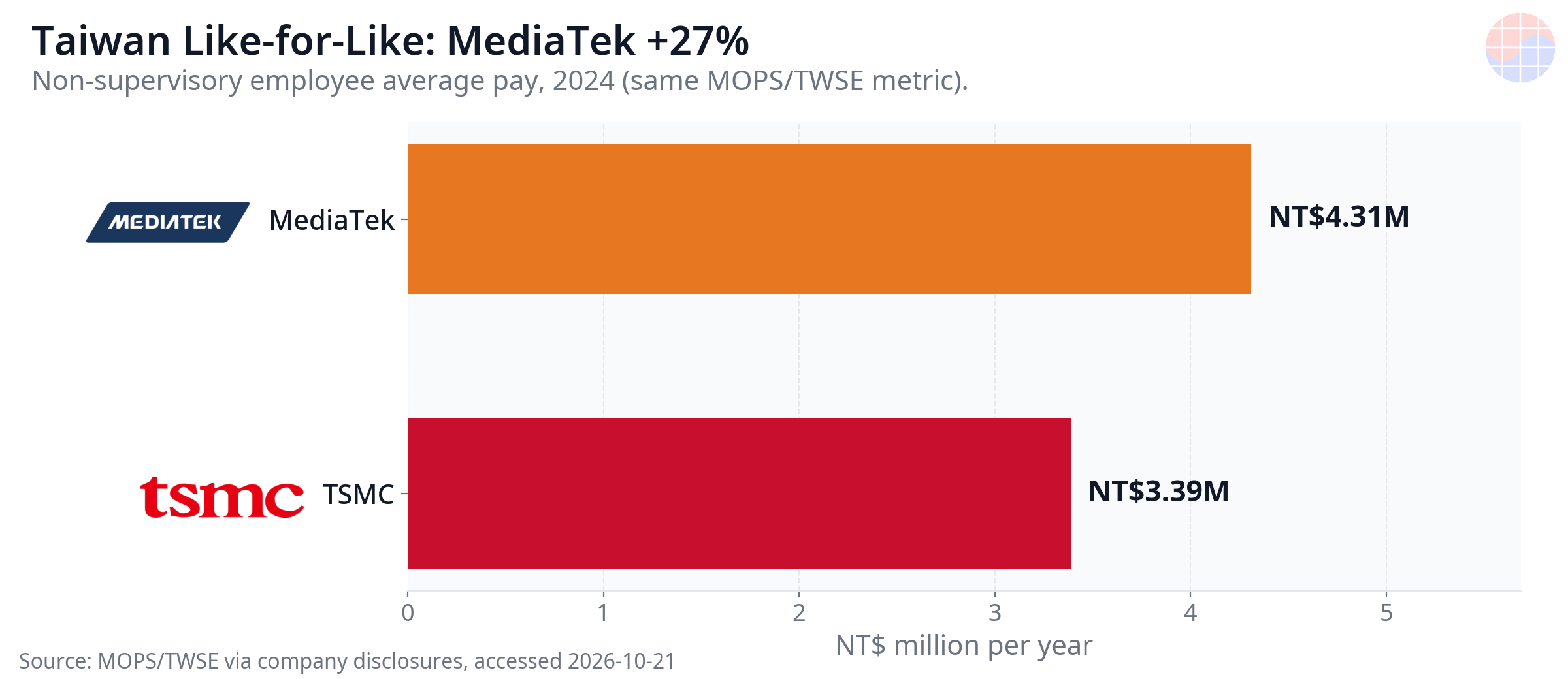 Taiwan Like-for-Like: MediaTek +27%
