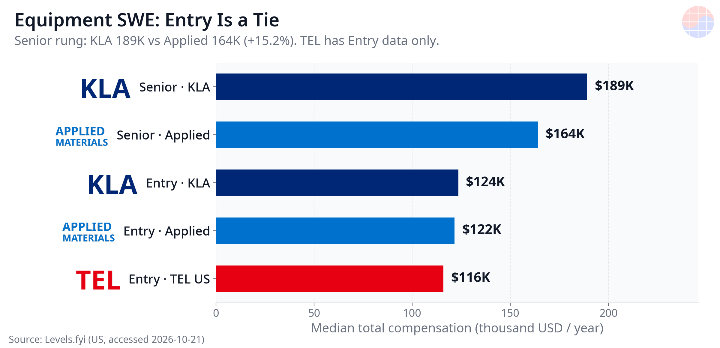 Equipment SWE: Entry Is a Tie
